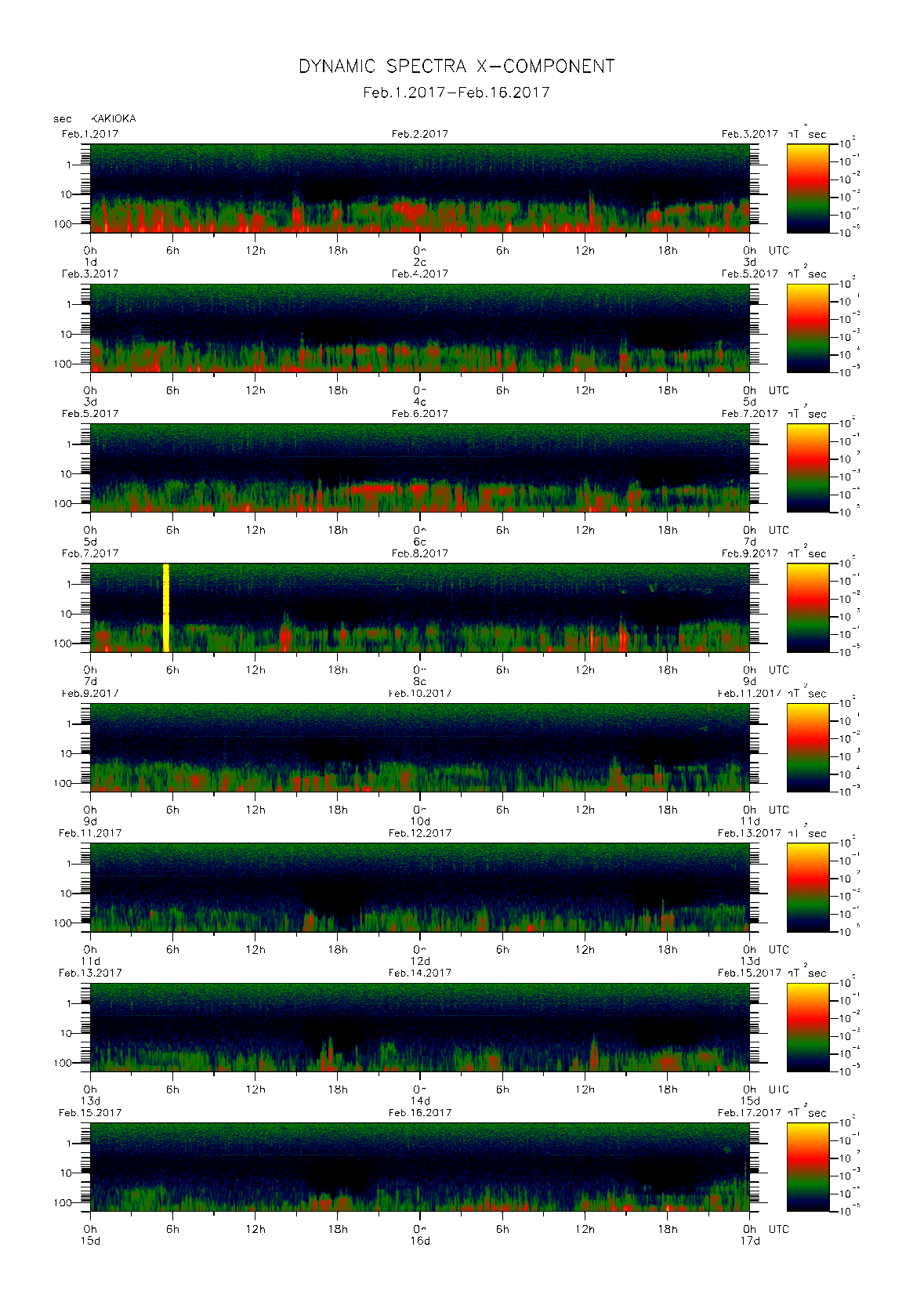Dynamic spectrum of 0.1-second values of the geomagnetic field observed at Kakioka (01 - 16 Fab. 2017)