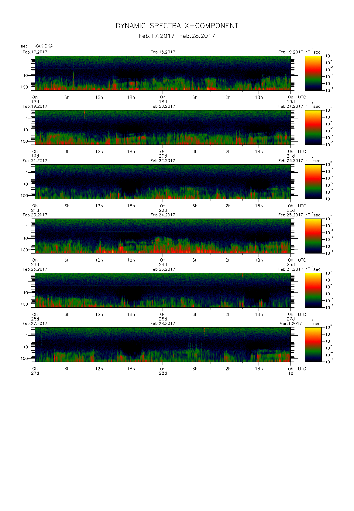 Dynamic spectrum of 0.1-second values of the geomagnetic field observed at Kakioka (17 - 28 Fab. 2017)