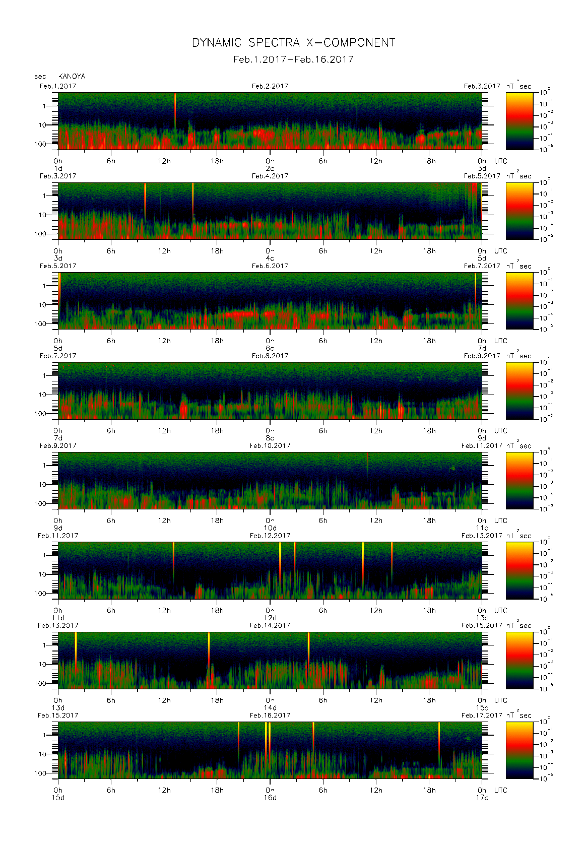 Dynamic spectrum of 0.1-second values of the geomagnetic field observed at Kanoya (01 - 16 Fab. 2017)