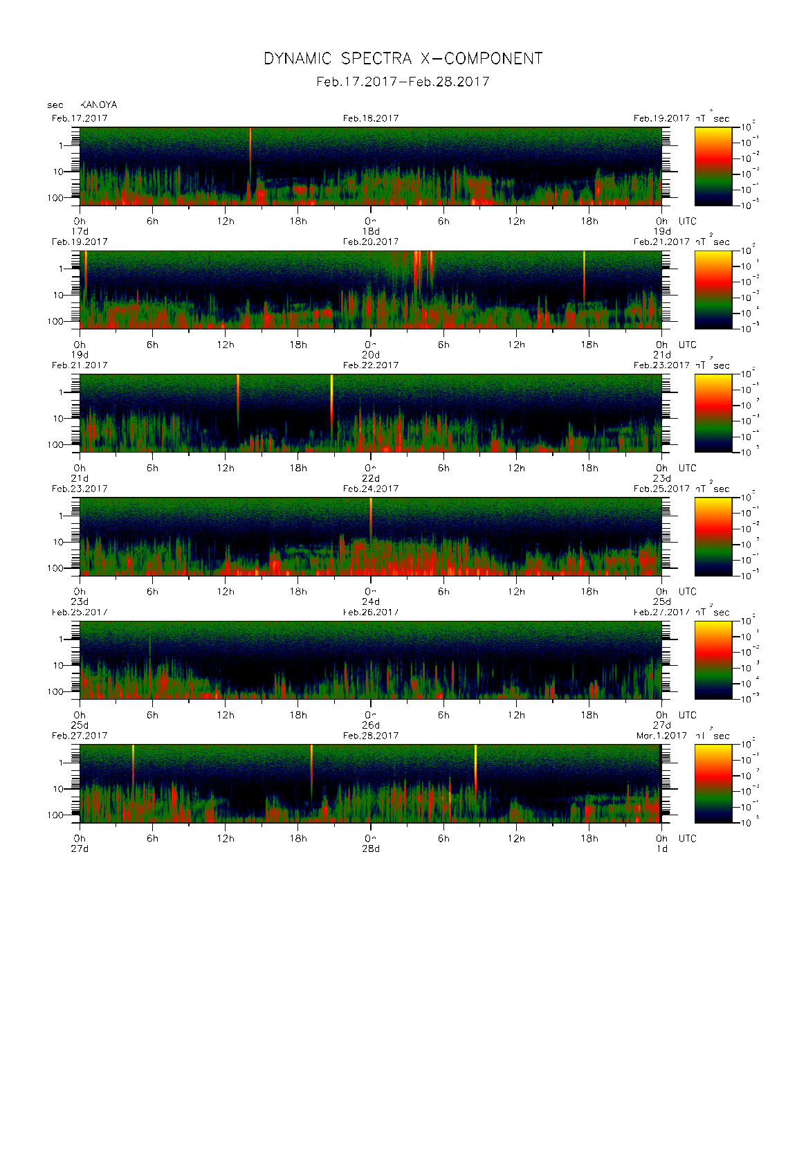 Dynamic spectrum of 0.1-second values of the geomagnetic field observed at Kanoya (17 - 28 Fab. 2017)