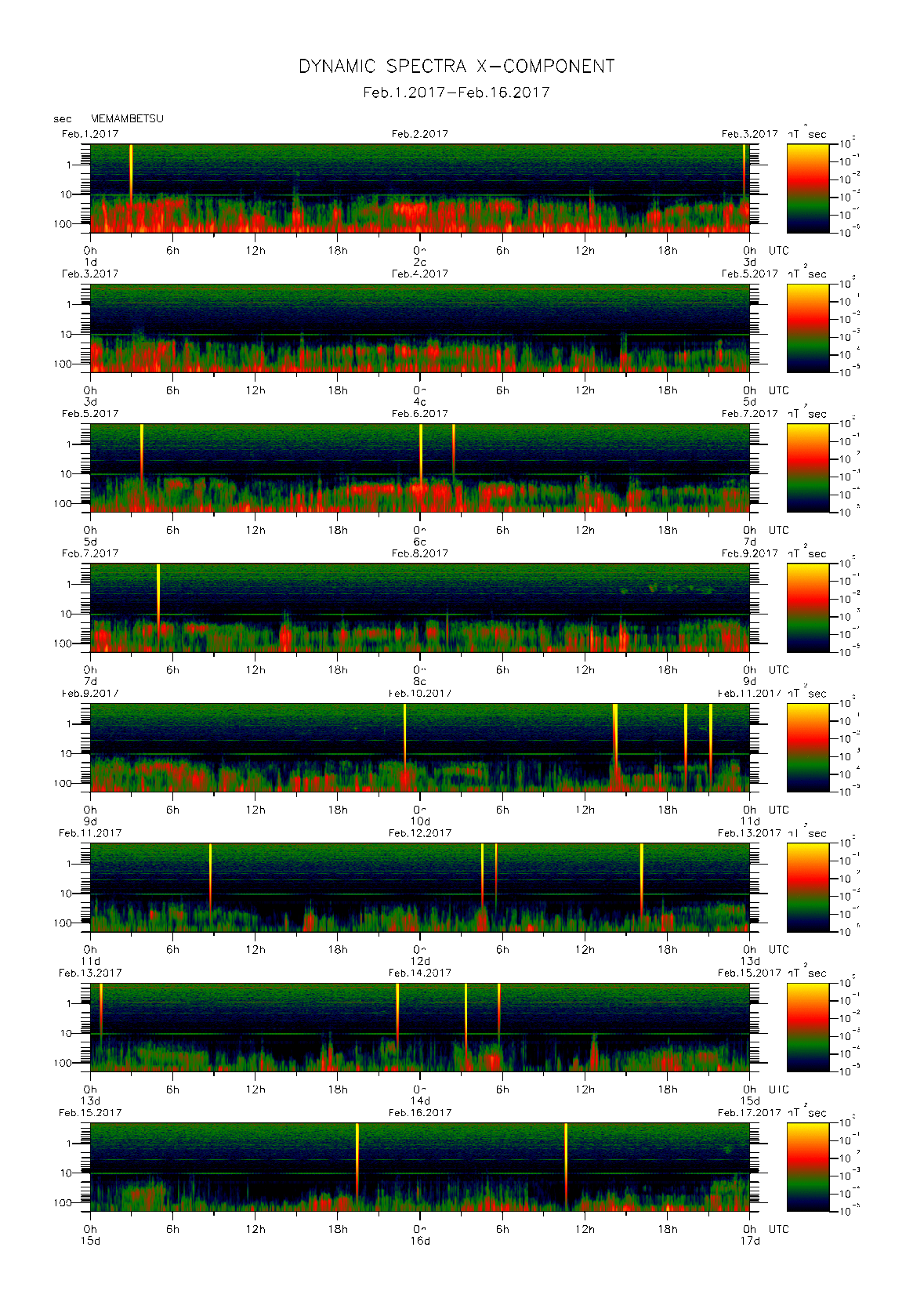 Dynamic spectrum of 0.1-second values of the geomagnetic field observed at Memambetsu (01 - 16 Fab. 2017)