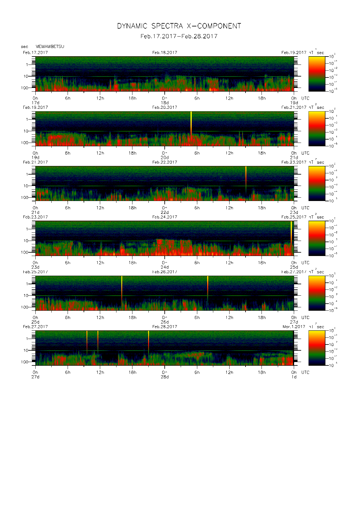 Dynamic spectrum of 0.1-second values of the geomagnetic field observed at Memambetsu (17 - 28 Fab. 2017)