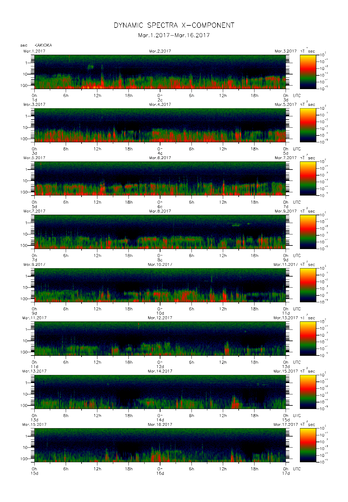 Dynamic spectrum of 0.1-second values of the geomagnetic field observed at Kakioka (01 - 16 Mar. 2017)