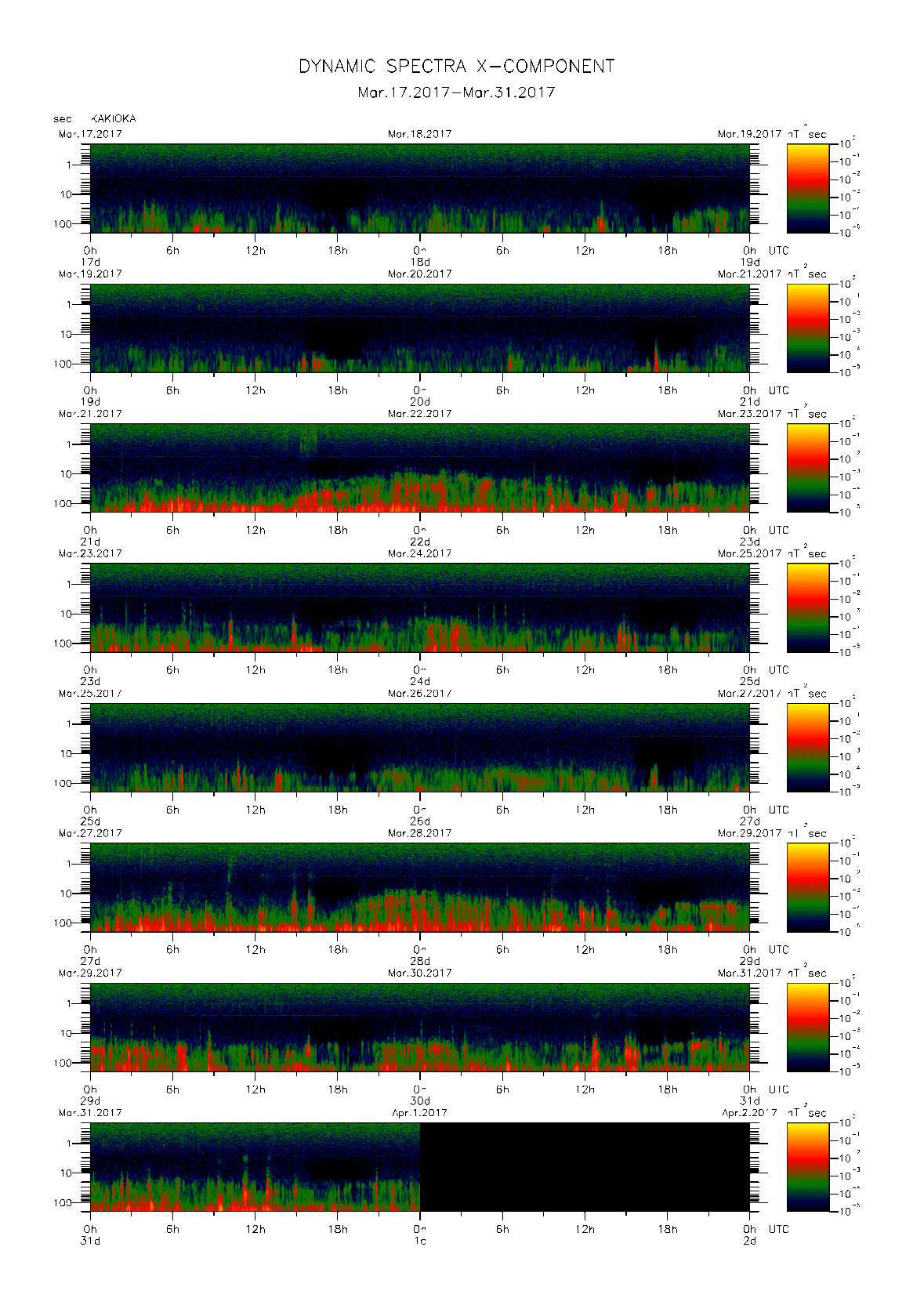Dynamic spectrum of 0.1-second values of the geomagnetic field observed at Kakioka (17 - 31 Mar. 2017)