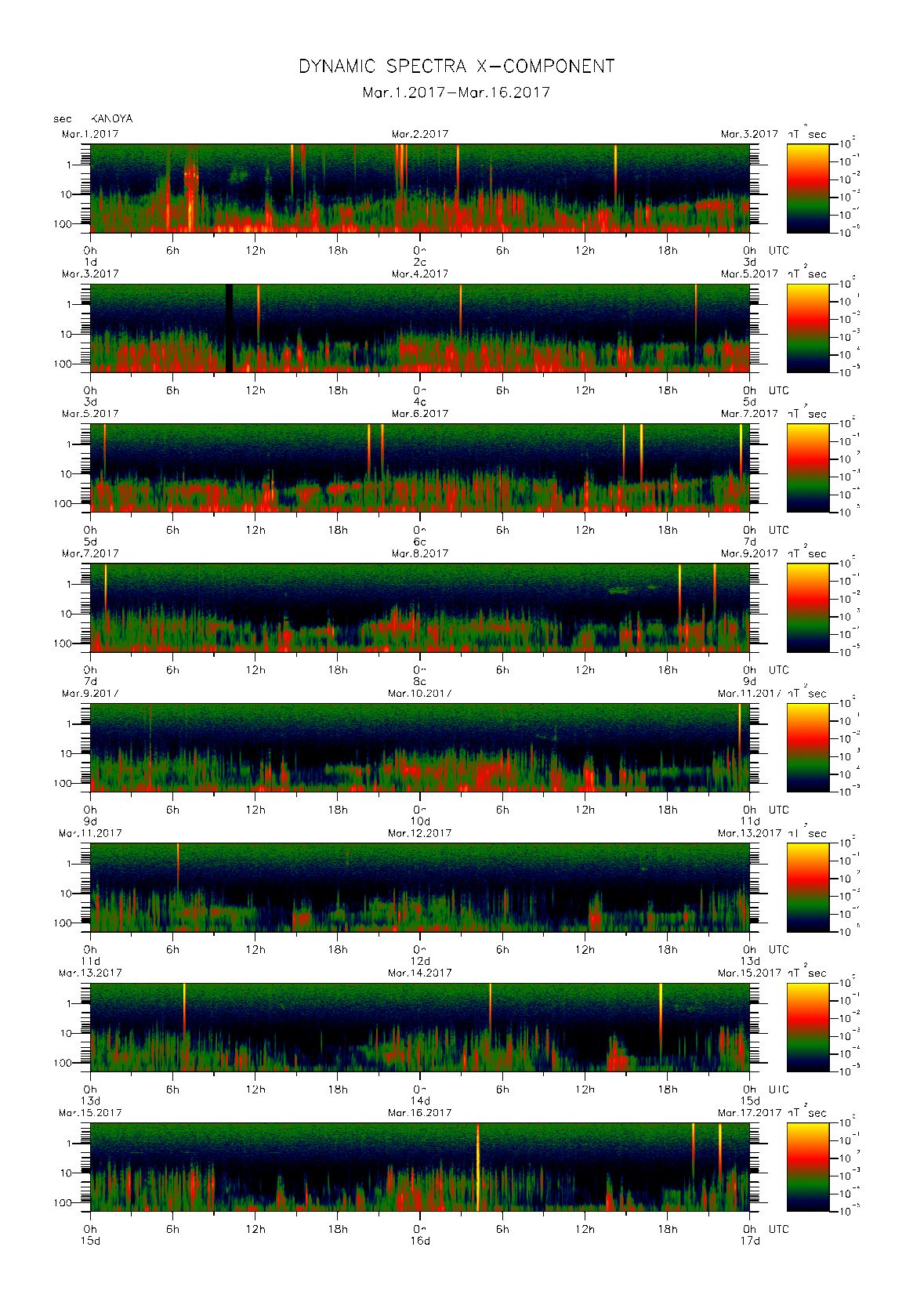 Dynamic spectrum of 0.1-second values of the geomagnetic field observed at Kanoya (01 - 16 Mar. 2017)