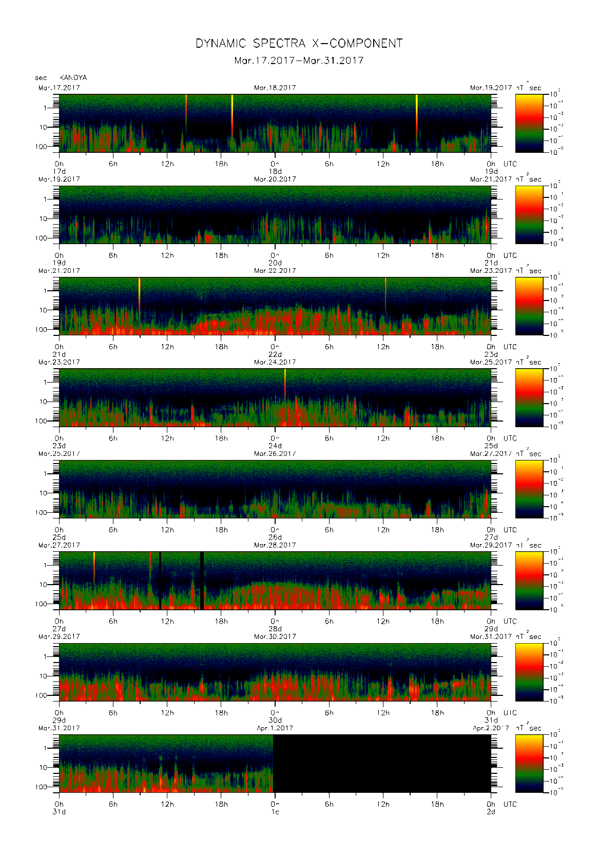 Dynamic spectrum of 0.1-second values of the geomagnetic field observed at Kanoya (17 - 31 Mar. 2017)
