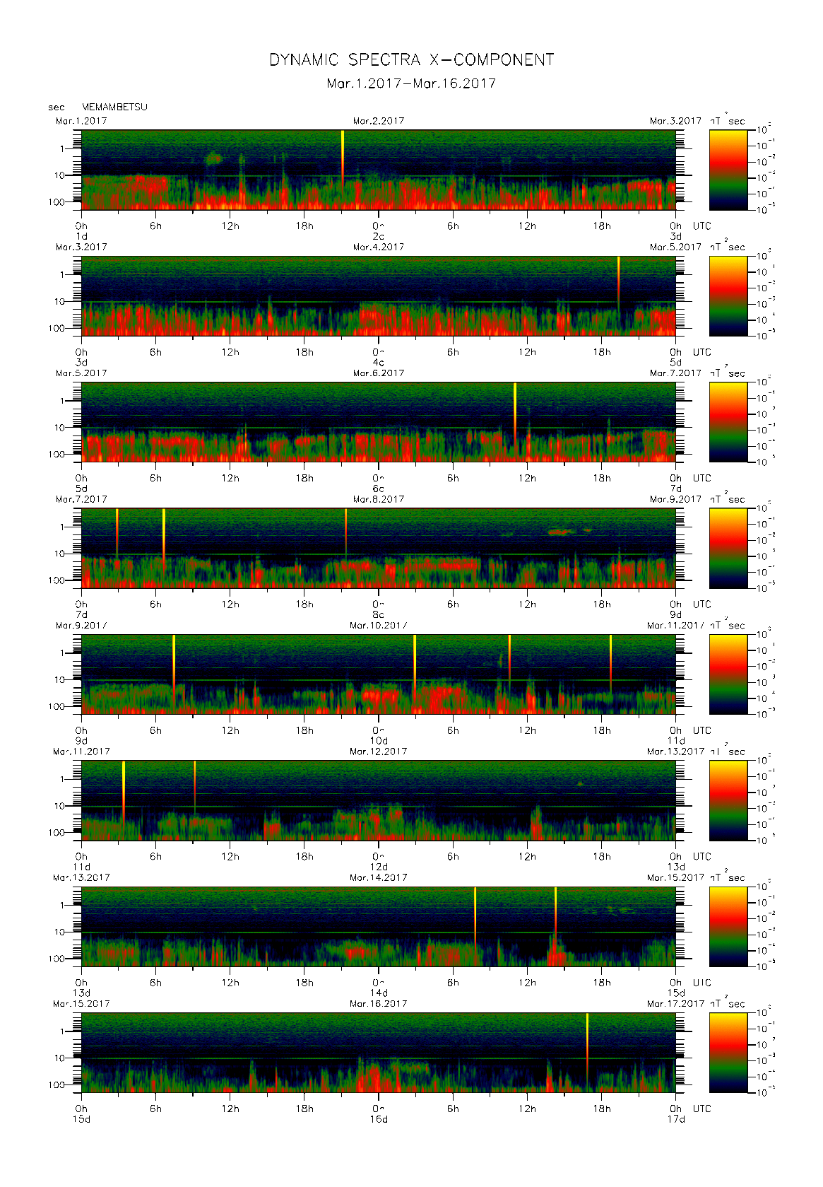 Dynamic spectrum of 0.1-second values of the geomagnetic field observed at Memambetsu (01 - 16 Mar. 2017)