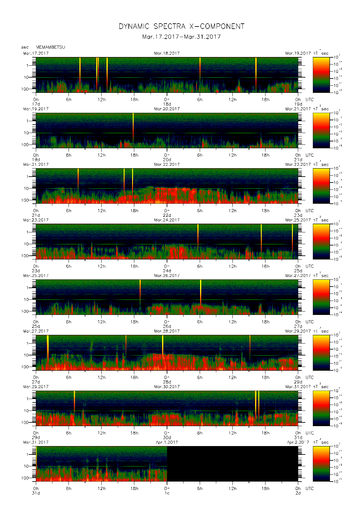 Dynamic spectrum of 0.1-second values of the geomagnetic field observed at Memambetsu (17 - 31 Mar. 2017)