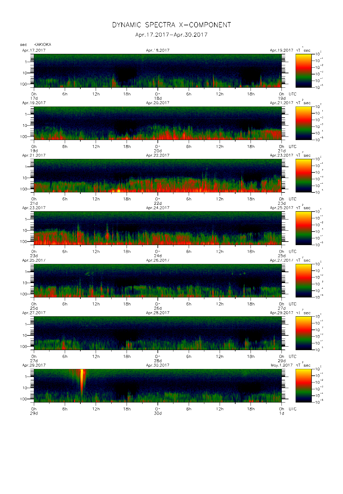 Dynamic spectrum of 0.1-second values of the geomagnetic field observed at Kakioka (17 - 30 Apr. 2017)