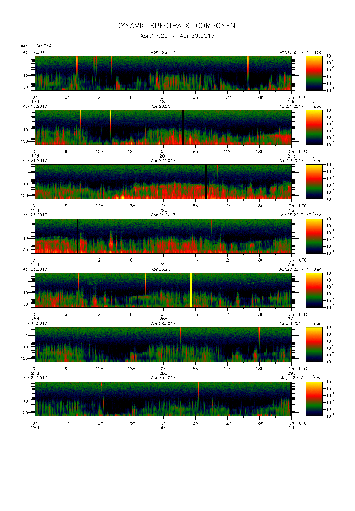 Dynamic spectrum of 0.1-second values of the geomagnetic field observed at Kanoya (17 - 30 Apr. 2017)