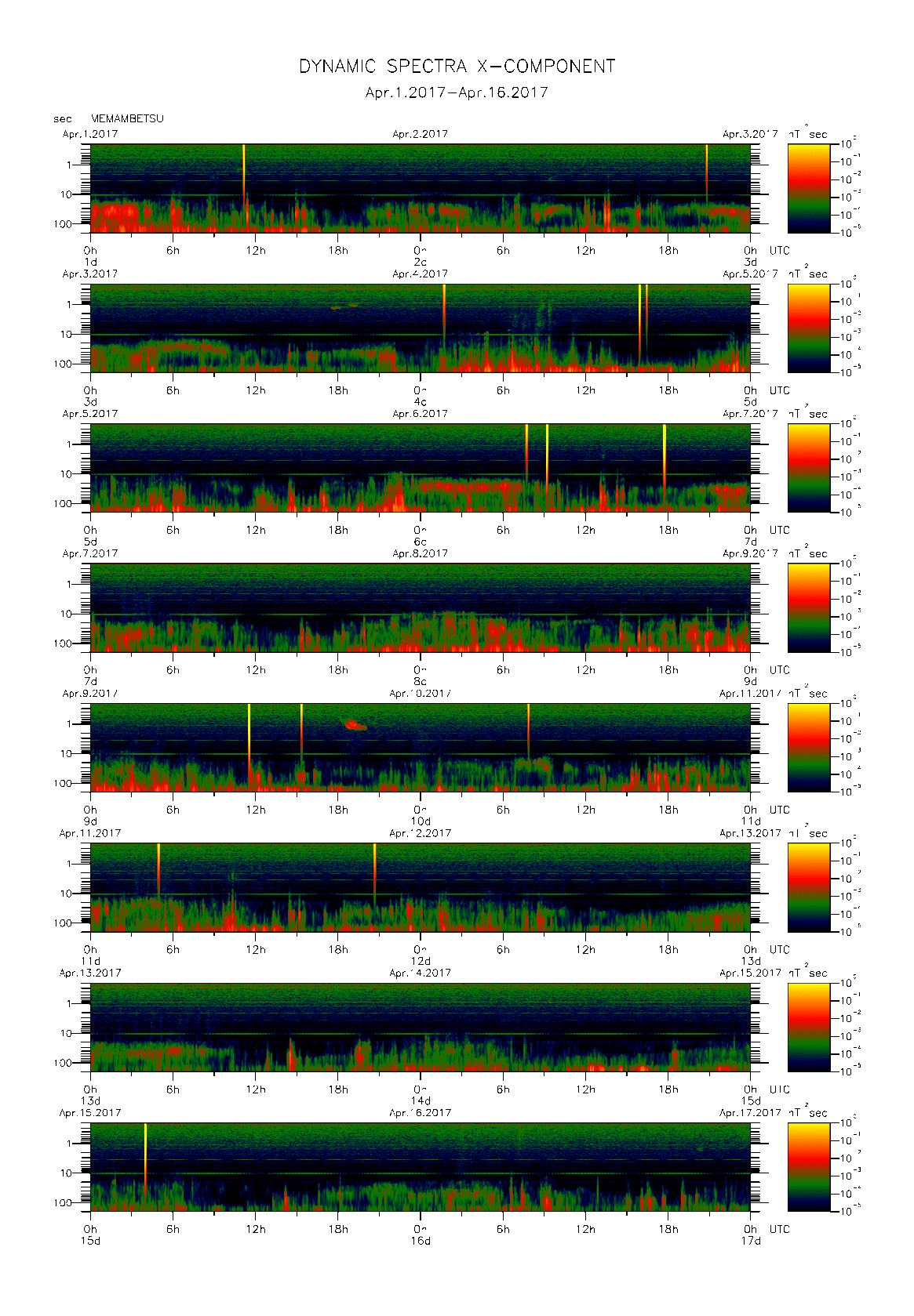 Dynamic spectrum of 0.1-second values of the geomagnetic field observed at Memambetsu (01 - 16 Apr. 2017)