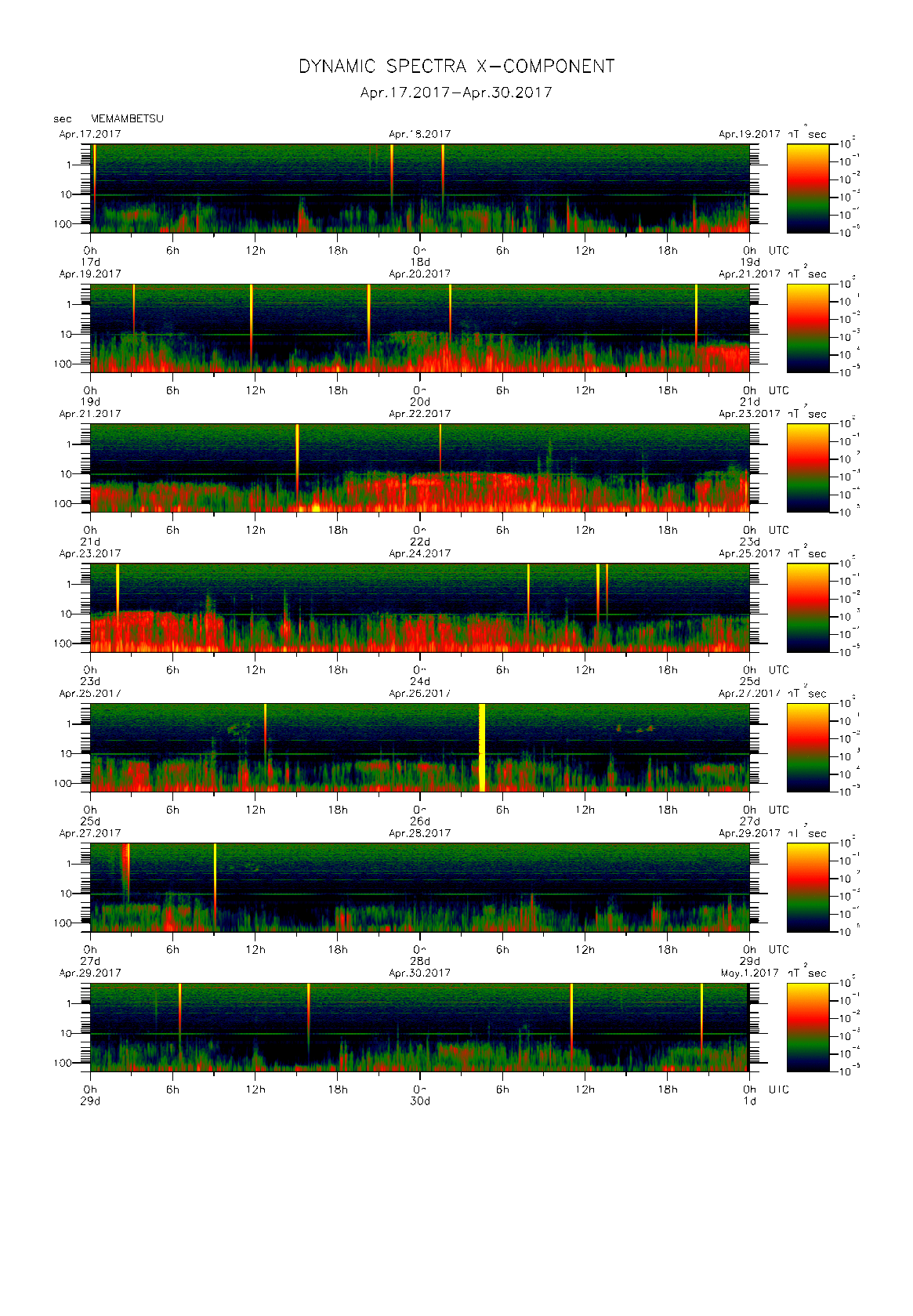Dynamic spectrum of 0.1-second values of the geomagnetic field observed at Memambetsu (17 - 30 Apr. 2017)
