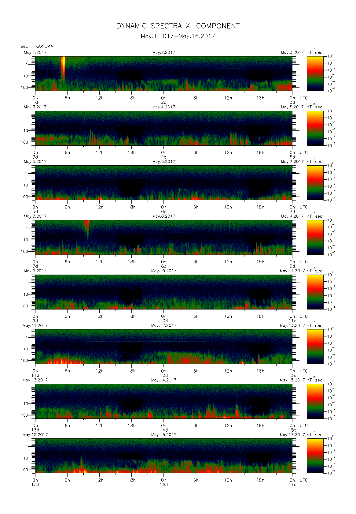Dynamic spectrum of 0.1-second values of the geomagnetic field observed at Kakioka (01 - 16 May. 2017)