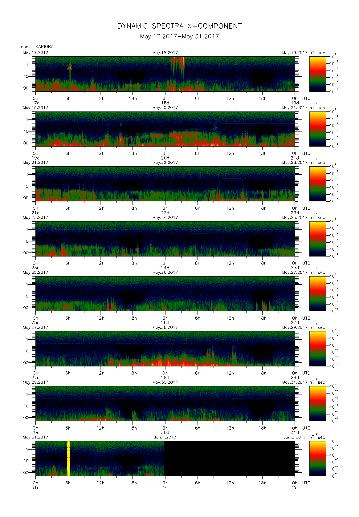 Dynamic spectrum of 0.1-second values of the geomagnetic field observed at Kakioka (17 - 31 May. 2017)