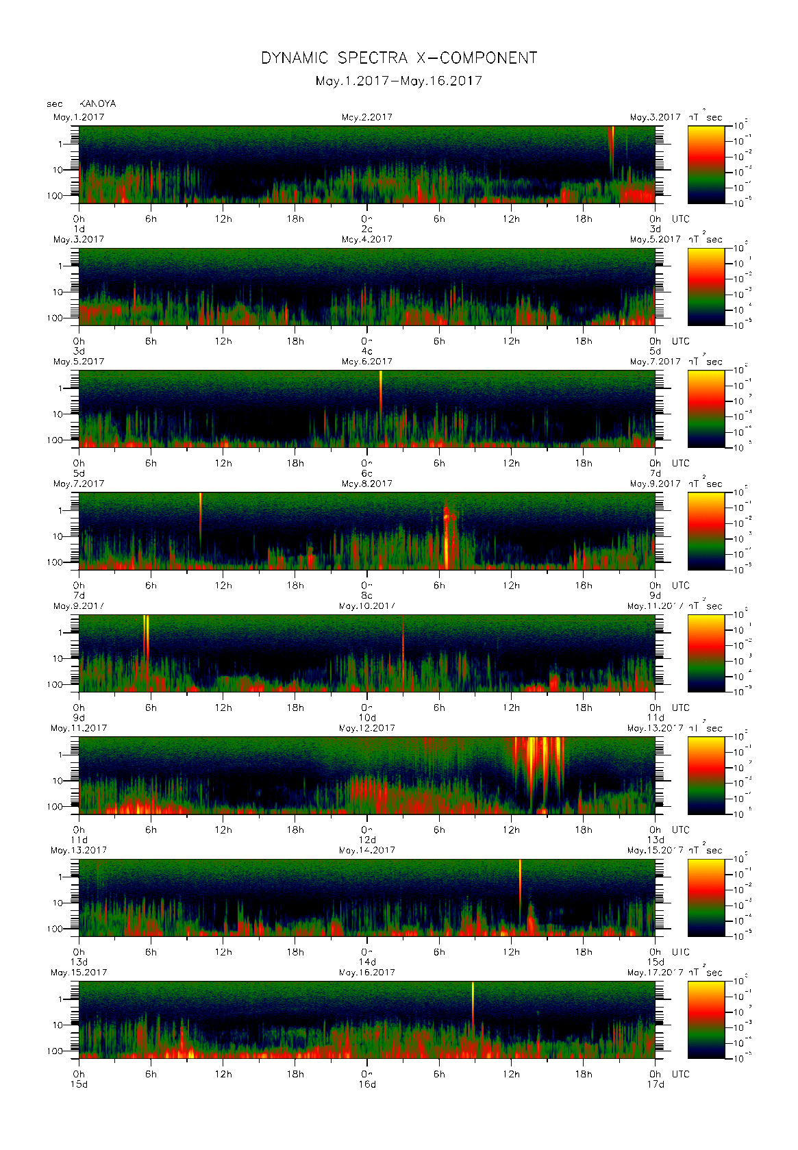 Dynamic spectrum of 0.1-second values of the geomagnetic field observed at Kanoya (01 - 16 May. 2017)