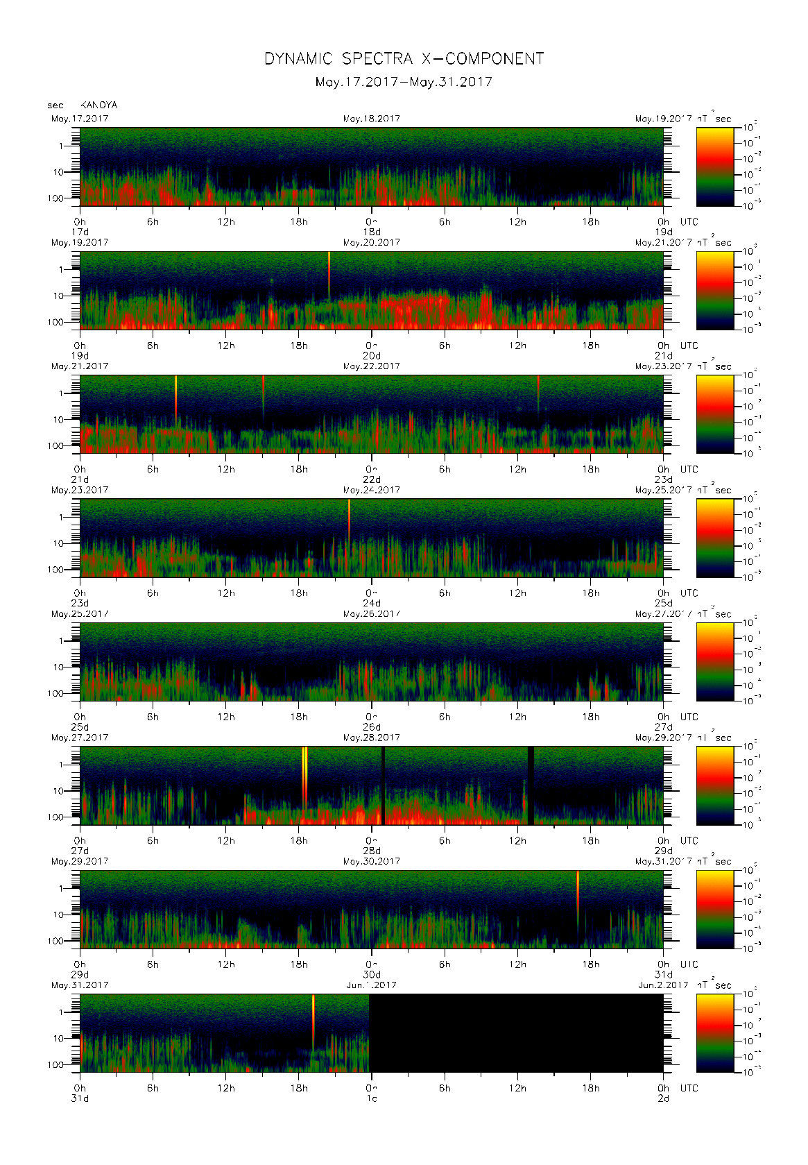 Dynamic spectrum of 0.1-second values of the geomagnetic field observed at Kanoya (17 - 31 May. 2017)