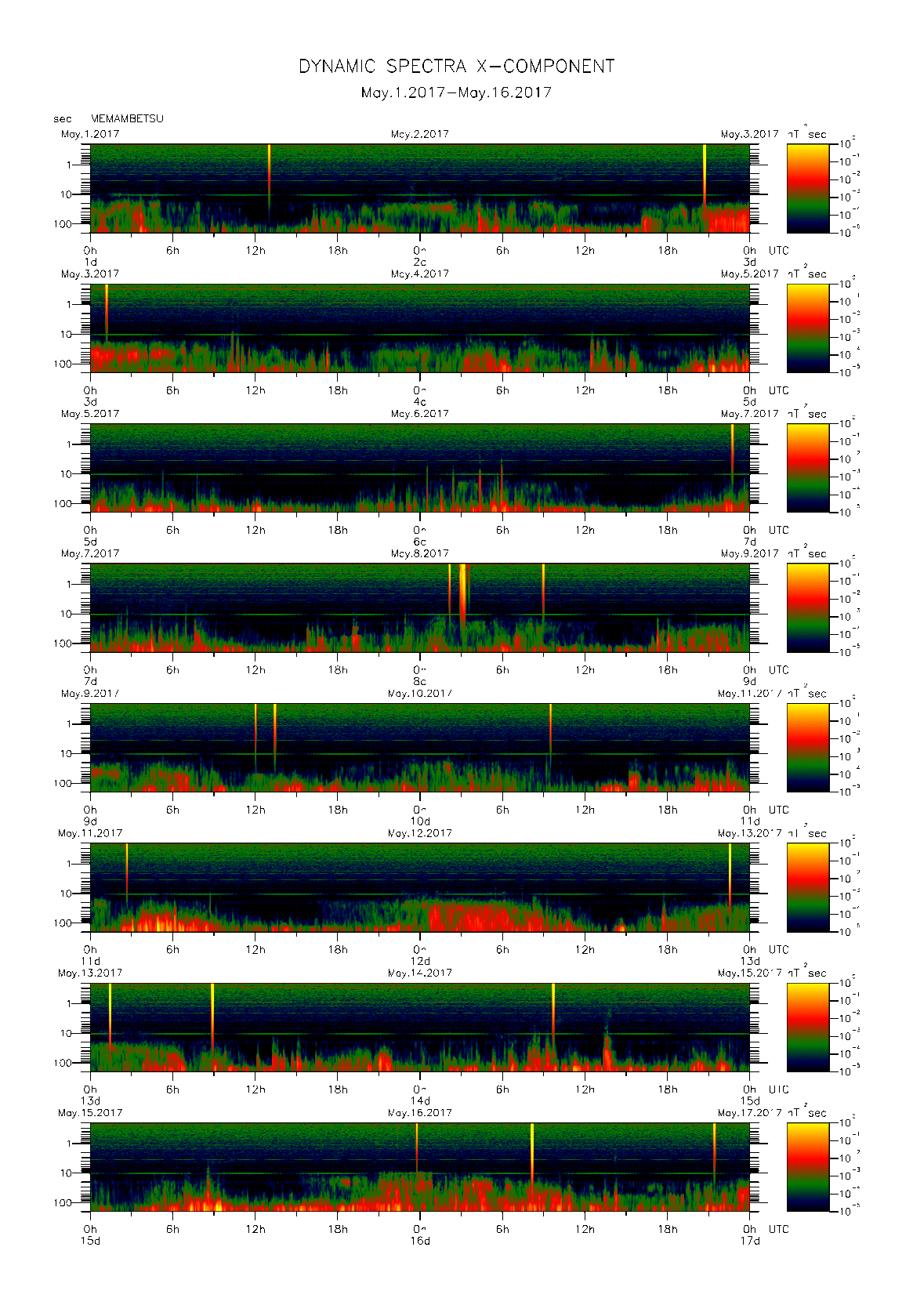 Dynamic spectrum of 0.1-second values of the geomagnetic field observed at Memambetsu (01 - 16 May. 2017)