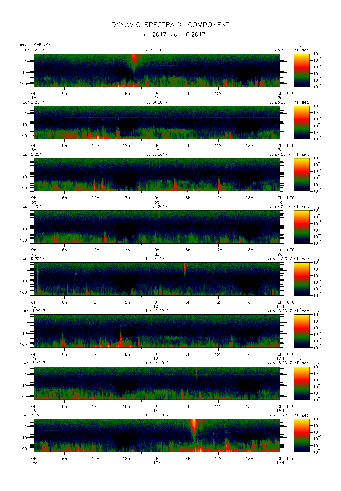 Dynamic spectrum of 0.1-second values of the geomagnetic field observed at Kakioka (01 - 16 Jun. 2017)
