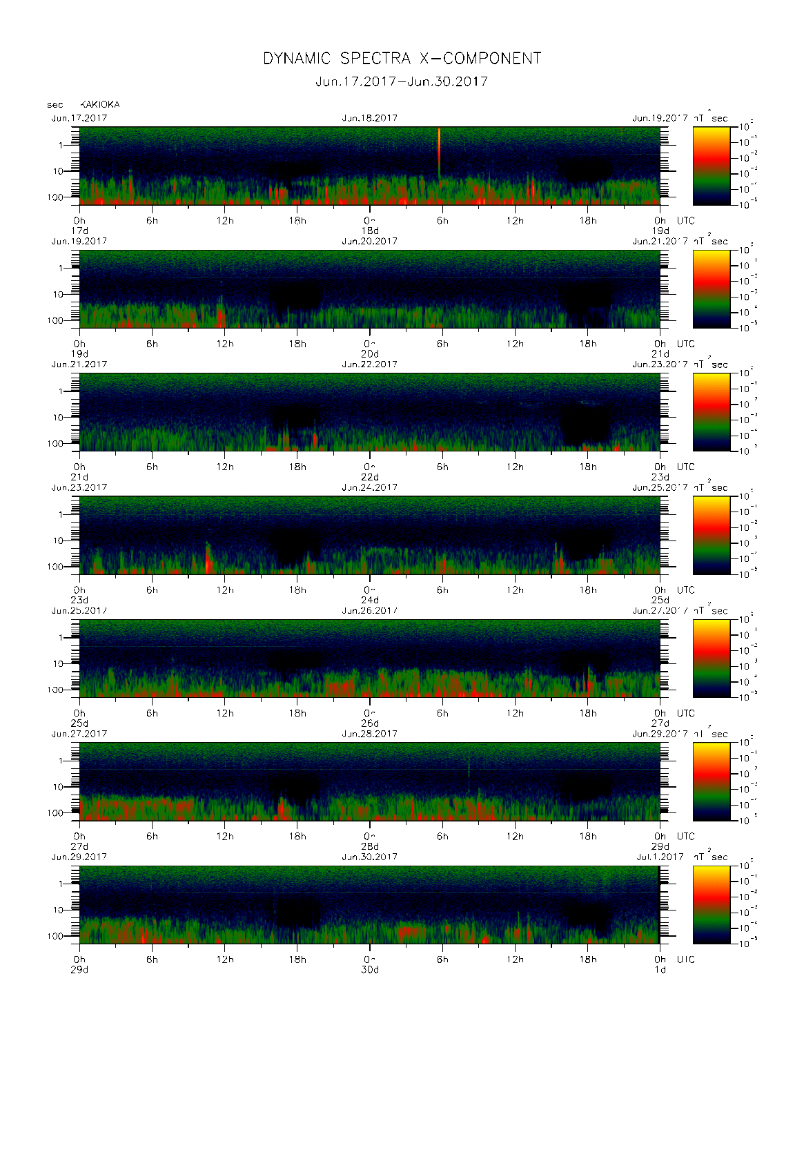 Dynamic spectrum of 0.1-second values of the geomagnetic field observed at Kakioka (17 - 30 Jun. 2017)