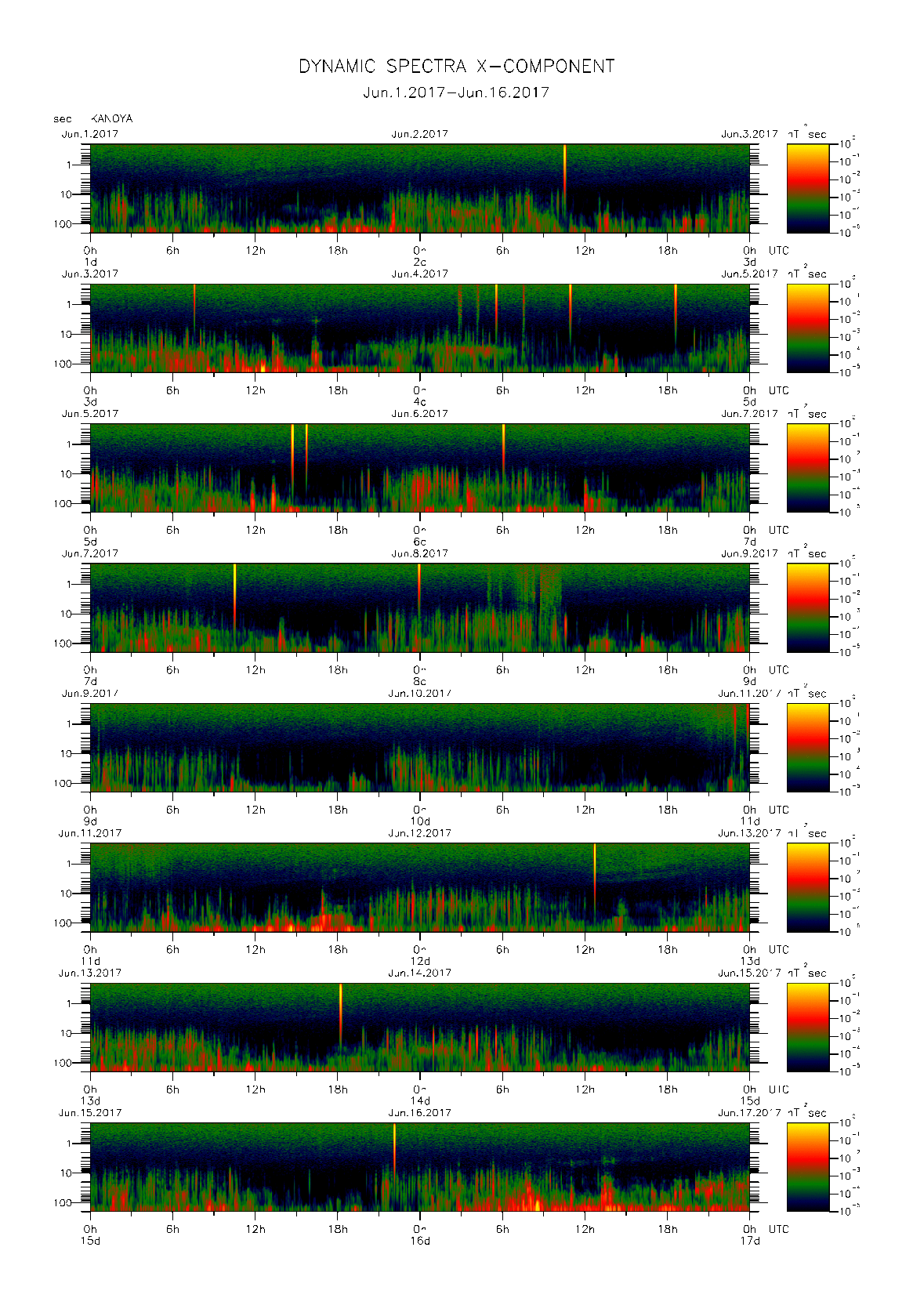 Dynamic spectrum of 0.1-second values of the geomagnetic field observed at Kanoya (01 - 16 Jun. 2017)
