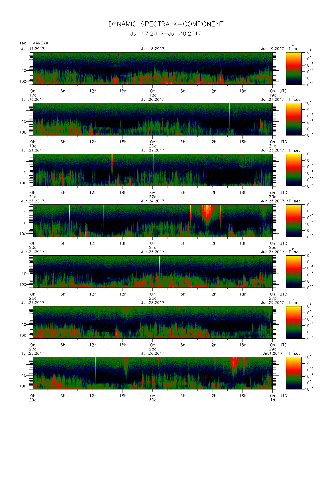Dynamic spectrum of 0.1-second values of the geomagnetic field observed at Kanoya (17 - 30 Jun. 2017)
