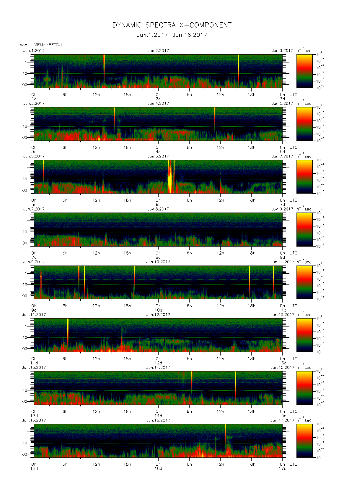 Dynamic spectrum of 0.1-second values of the geomagnetic field observed at Memambetsu (01 - 16 Jun. 2017)