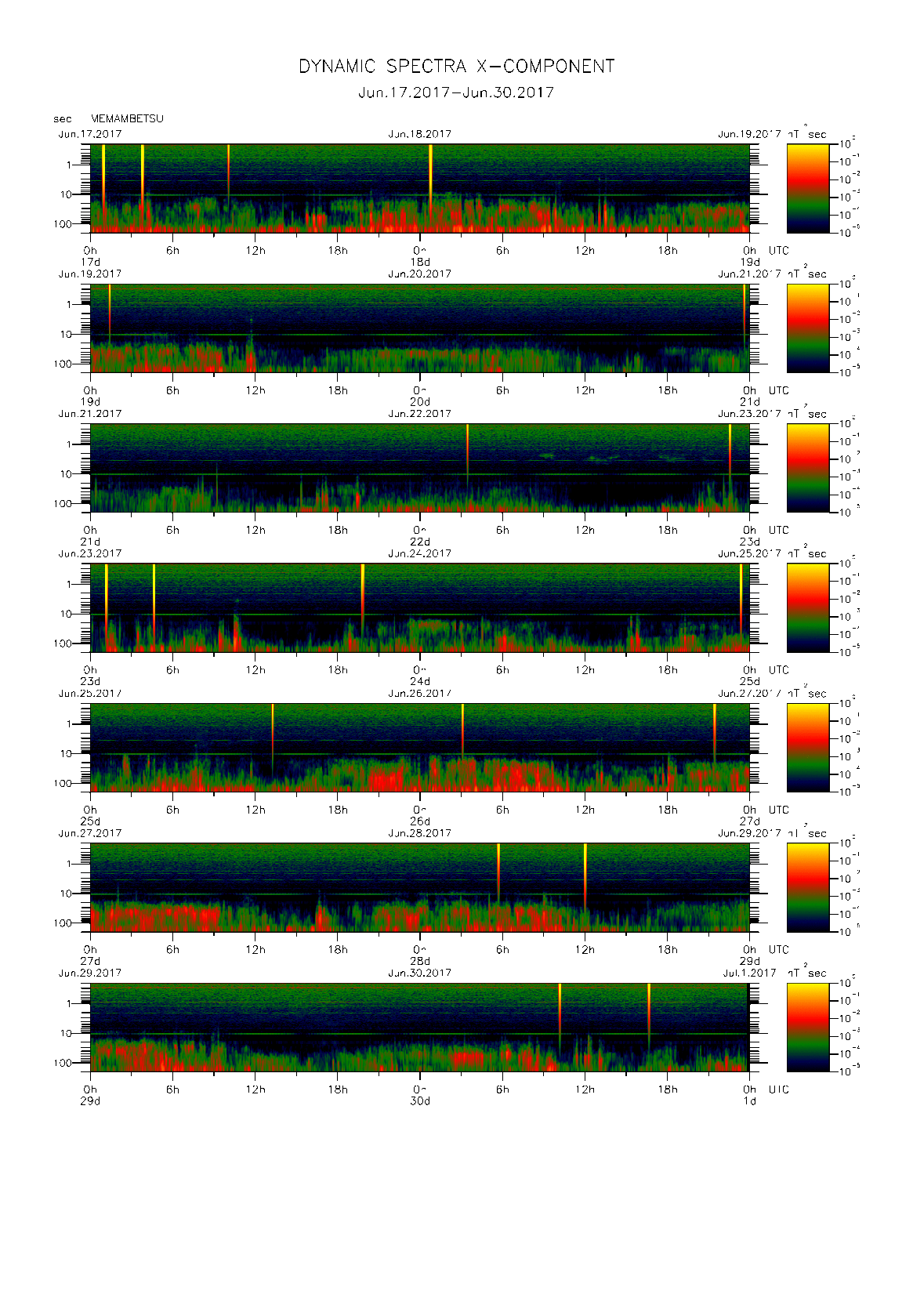 Dynamic spectrum of 0.1-second values of the geomagnetic field observed at Memambetsu (17 - 30 Jun. 2017)