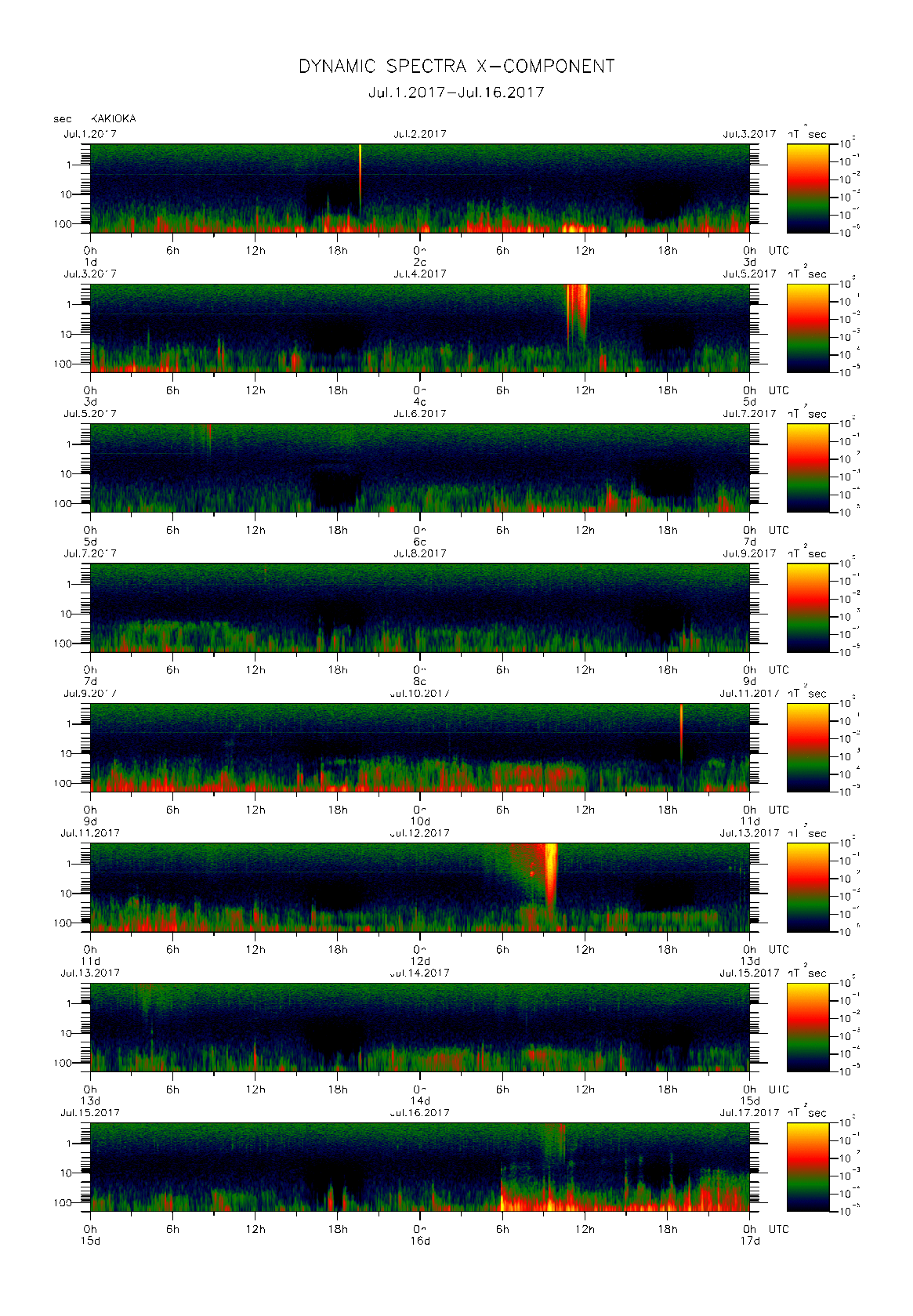 Dynamic spectrum of 0.1-second values of the geomagnetic field observed at Kakioka (01 - 16 Jul. 2017)