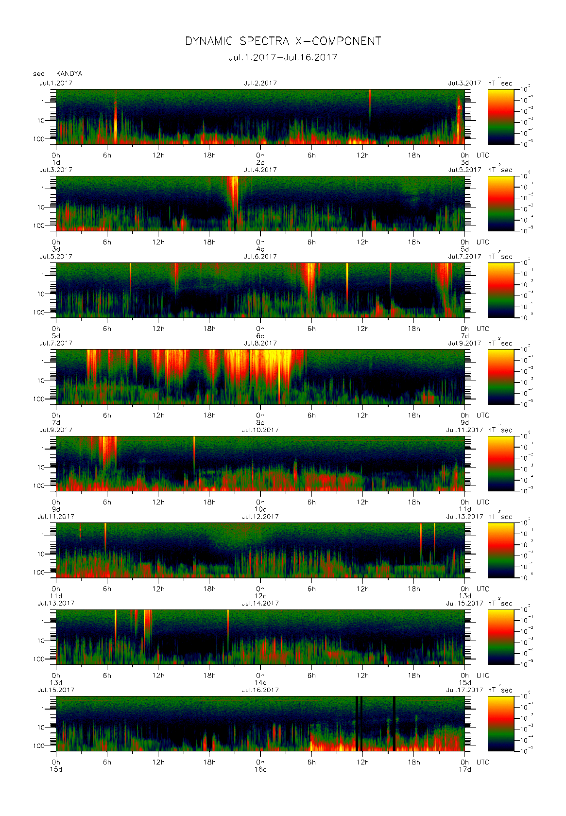 Dynamic spectrum of 0.1-second values of the geomagnetic field observed at Kanoya (01 - 16 Jul. 2017)