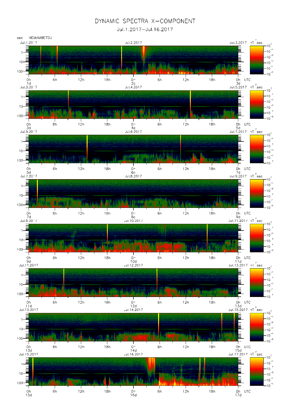 Dynamic spectrum of 0.1-second values of the geomagnetic field observed at Memambetsu (01 - 16 Jul. 2017)