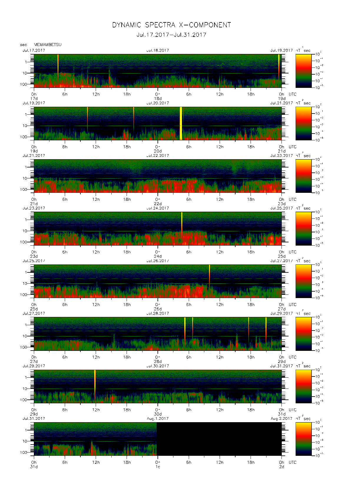 Dynamic spectrum of 0.1-second values of the geomagnetic field observed at Memambetsu (17 - 31 Jul. 2017)