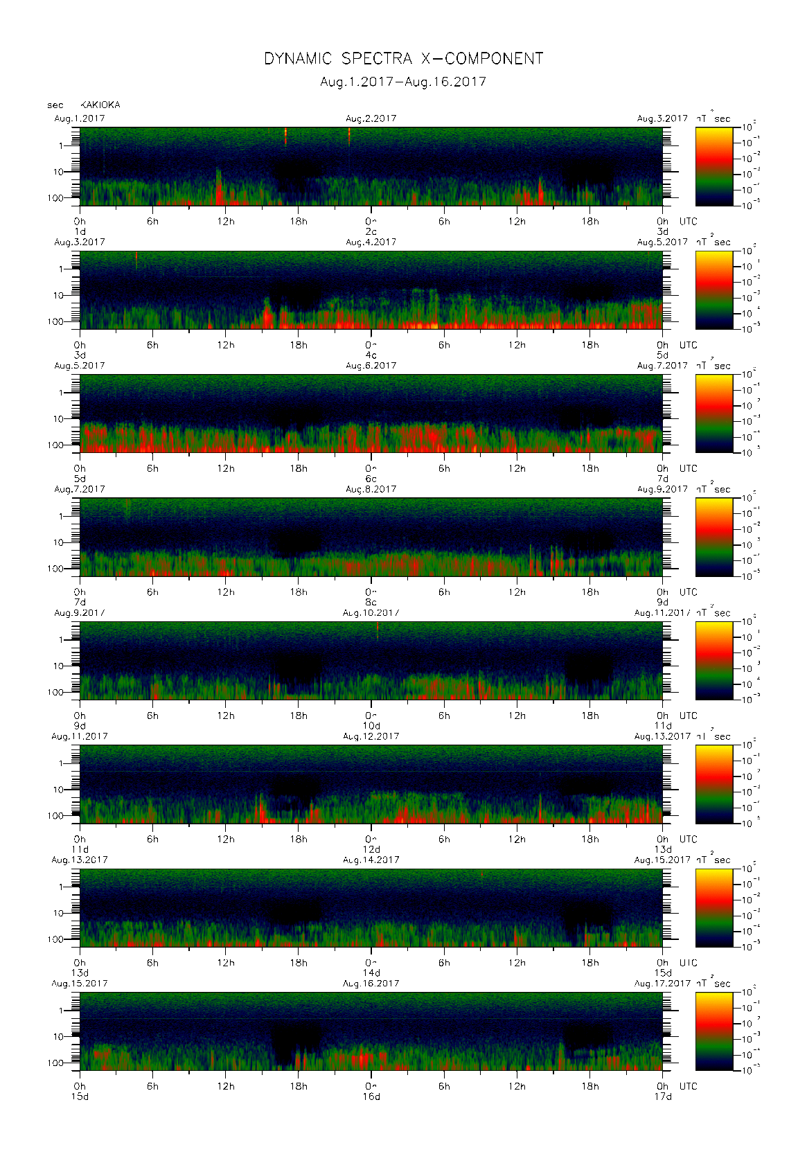 Dynamic spectrum of 0.1-second values of the geomagnetic field observed at Kakioka (01 - 16 Aug. 2017)