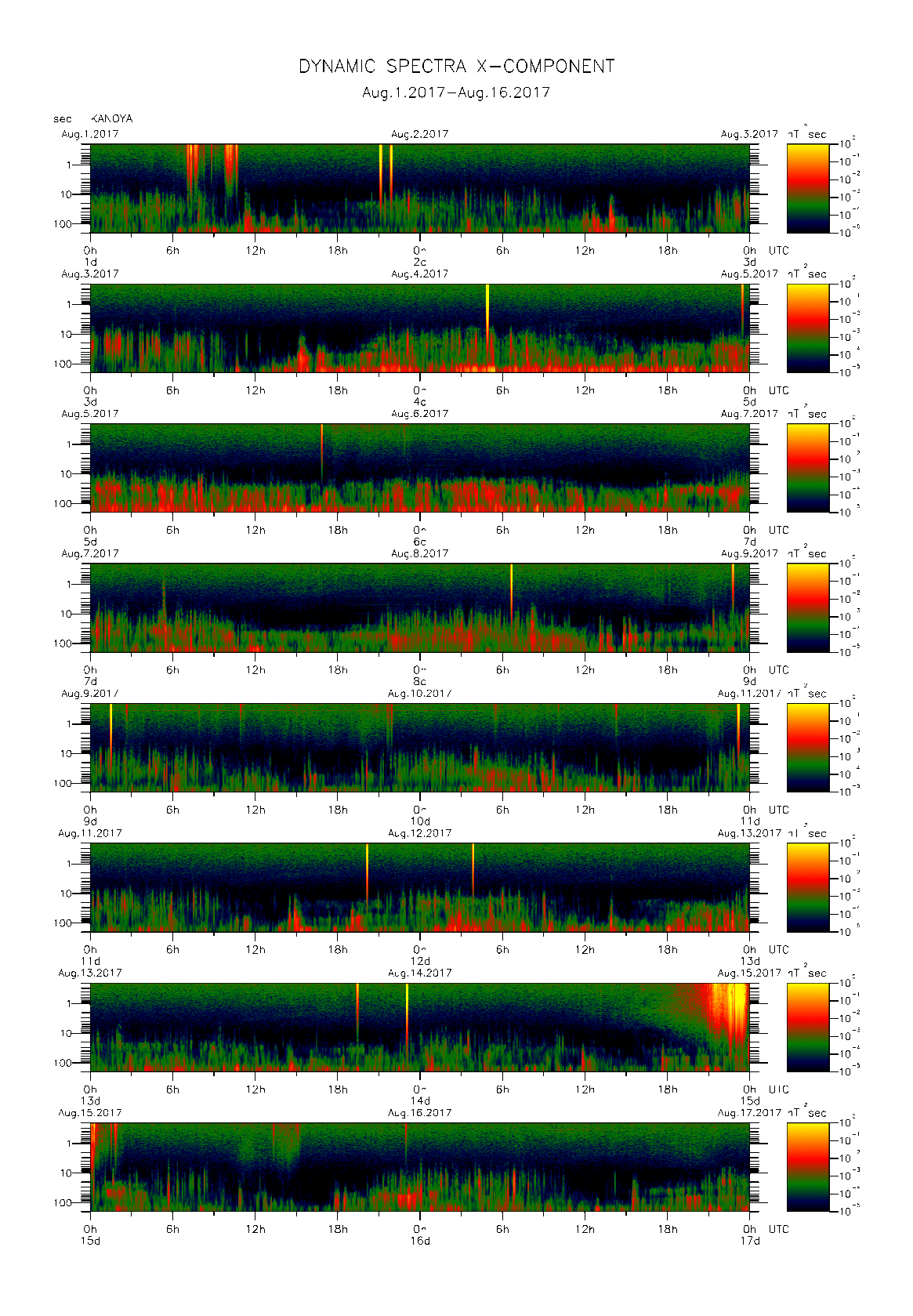 Dynamic spectrum of 0.1-second values of the geomagnetic field observed at Kanoya (01 - 16 Aug. 2017)