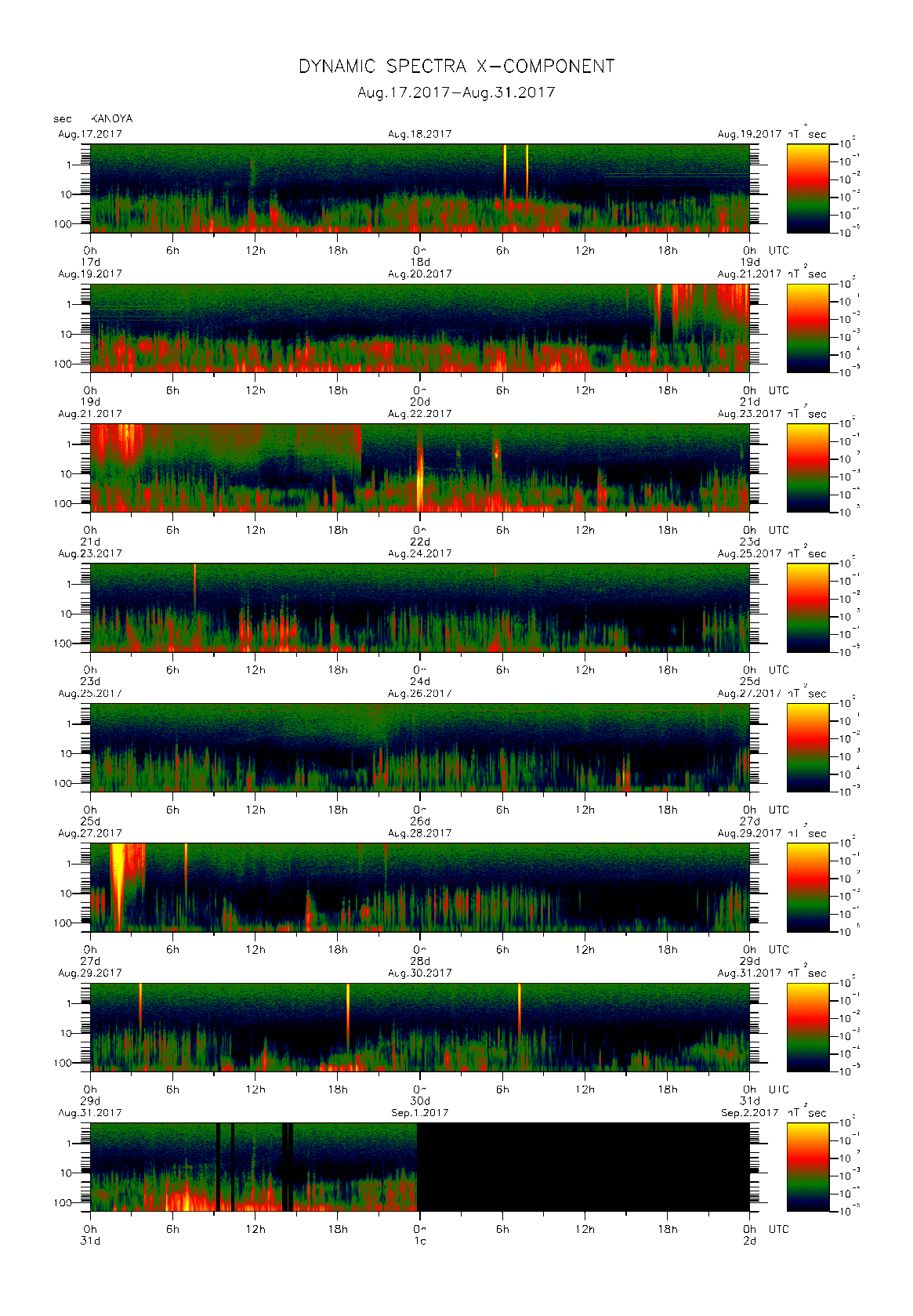 Dynamic spectrum of 0.1-second values of the geomagnetic field observed at Kanoya (17 - 31 Aug. 2017)