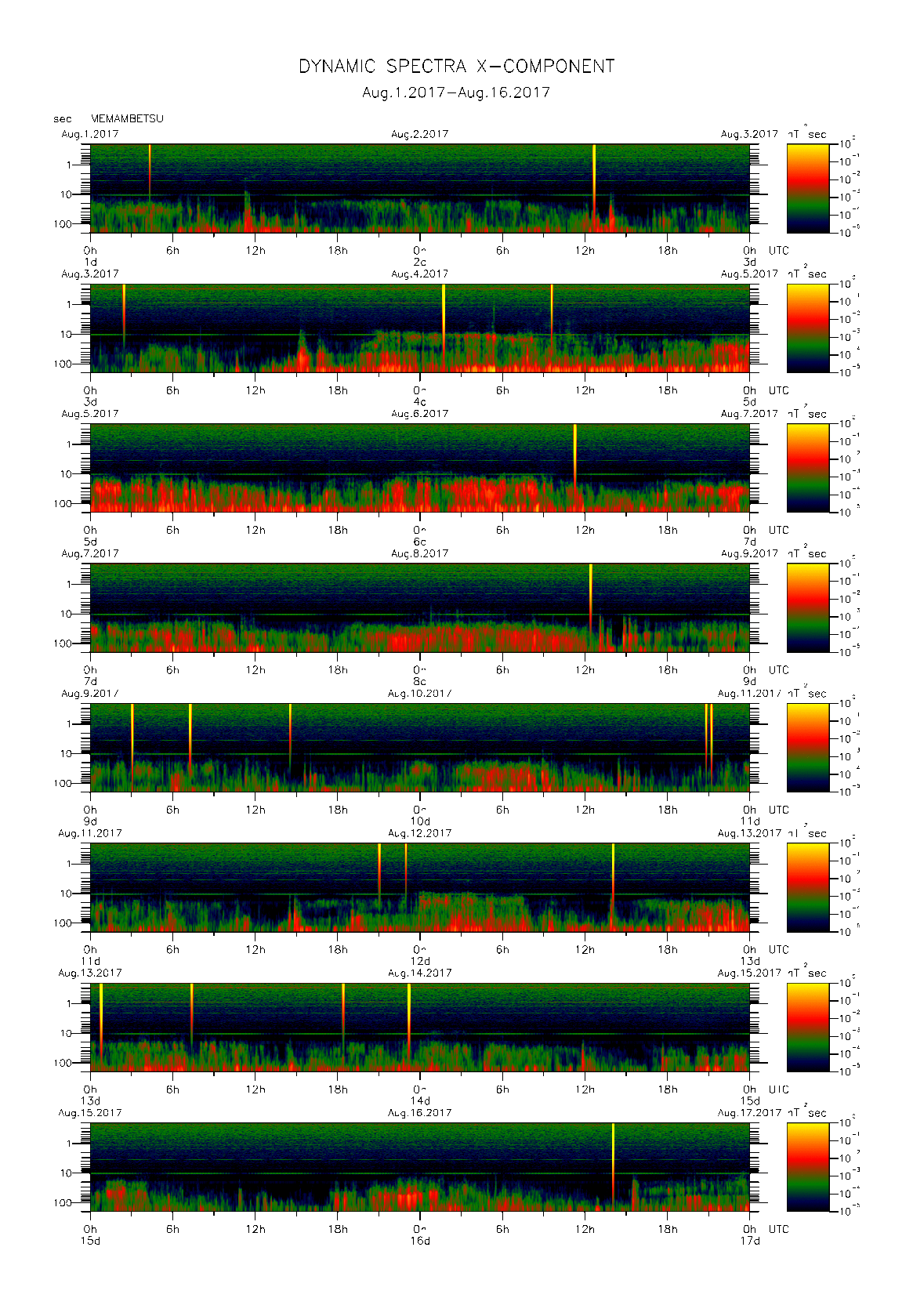 Dynamic spectrum of 0.1-second values of the geomagnetic field observed at Memambetsu (01 - 16 Aug. 2017)