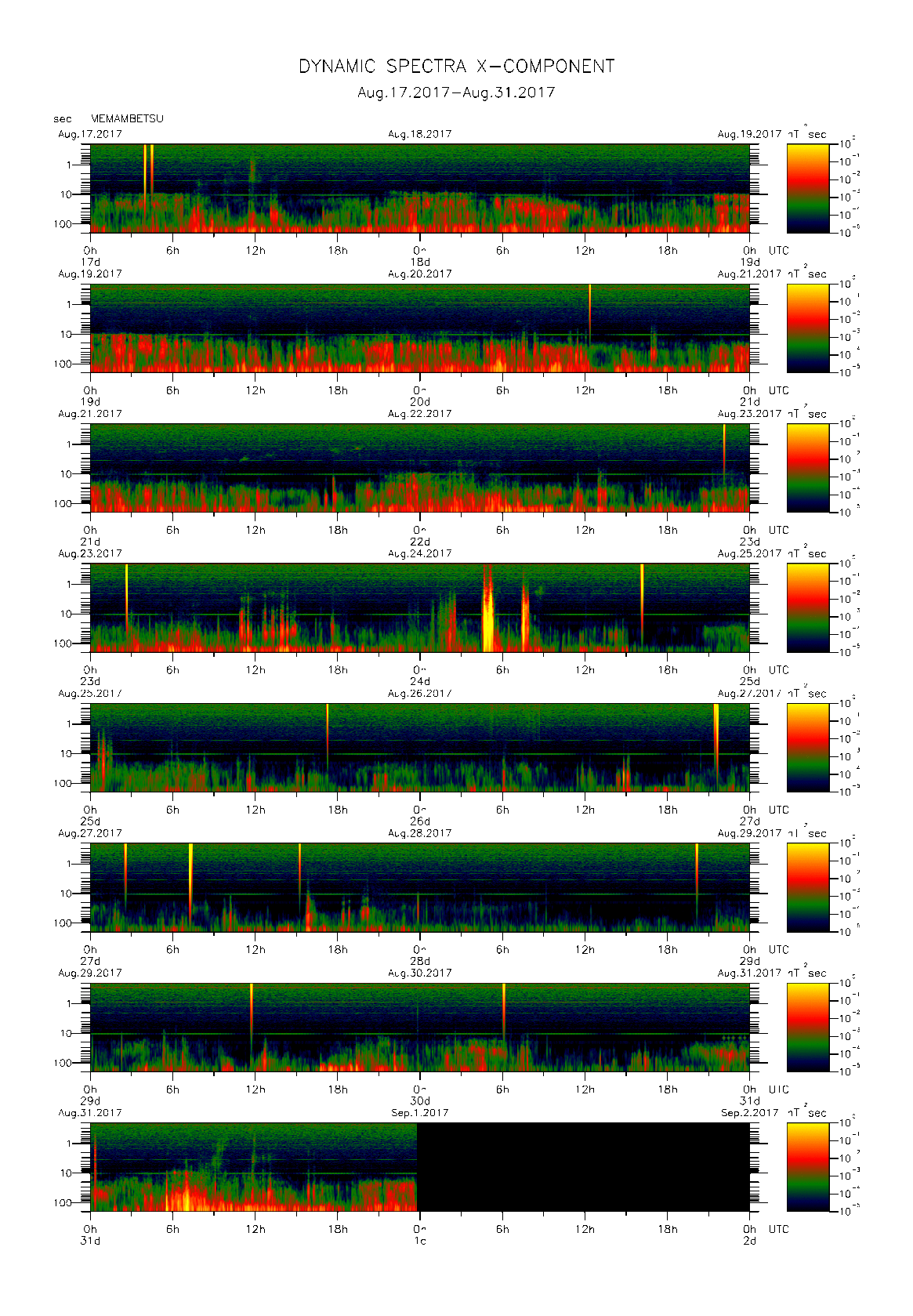 Dynamic spectrum of 0.1-second values of the geomagnetic field observed at Memambetsu (17 - 31 Aug. 2017)