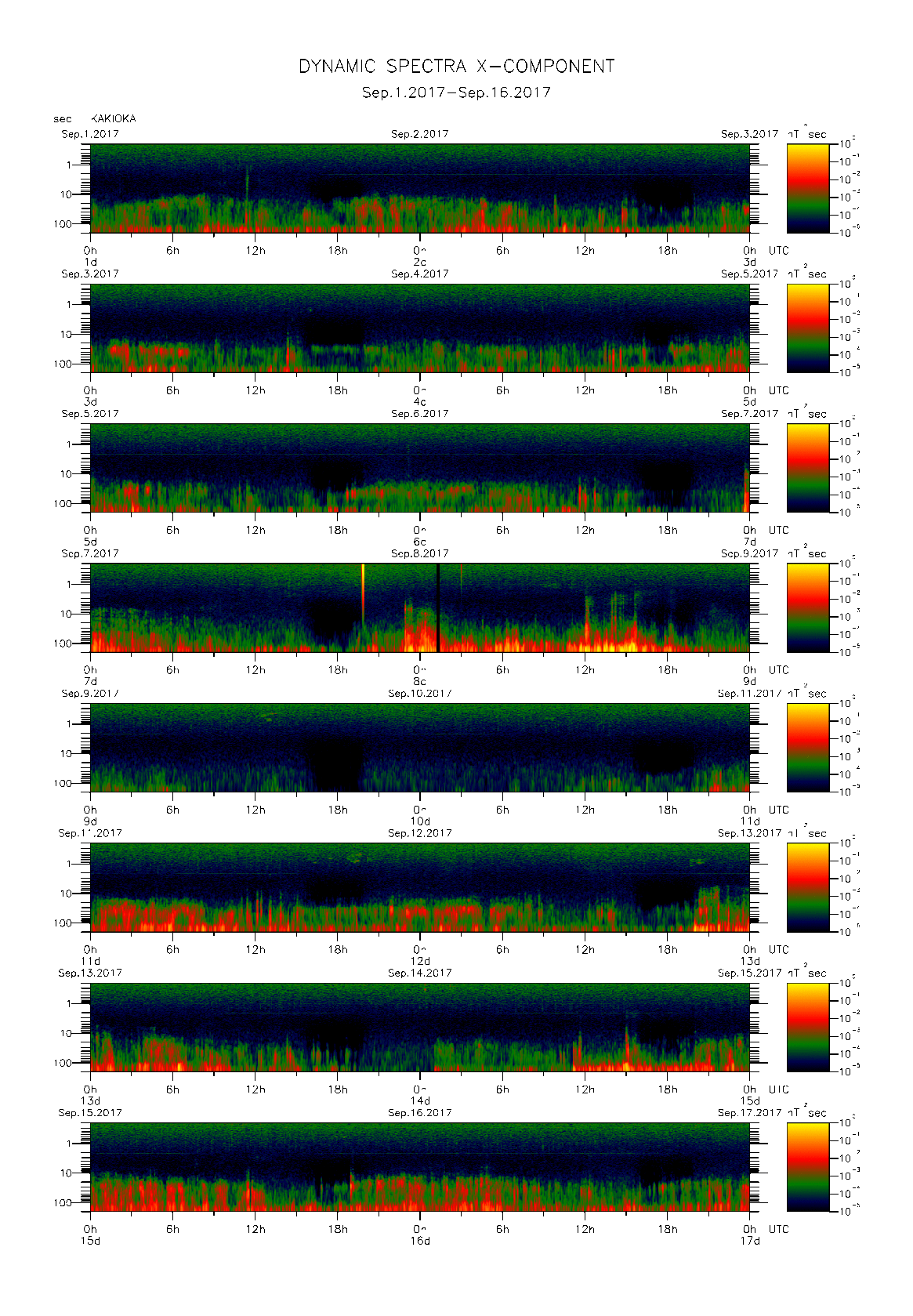 Dynamic spectrum of 0.1-second values of the geomagnetic field observed at Kakioka (01 - 16 Sep. 2017)