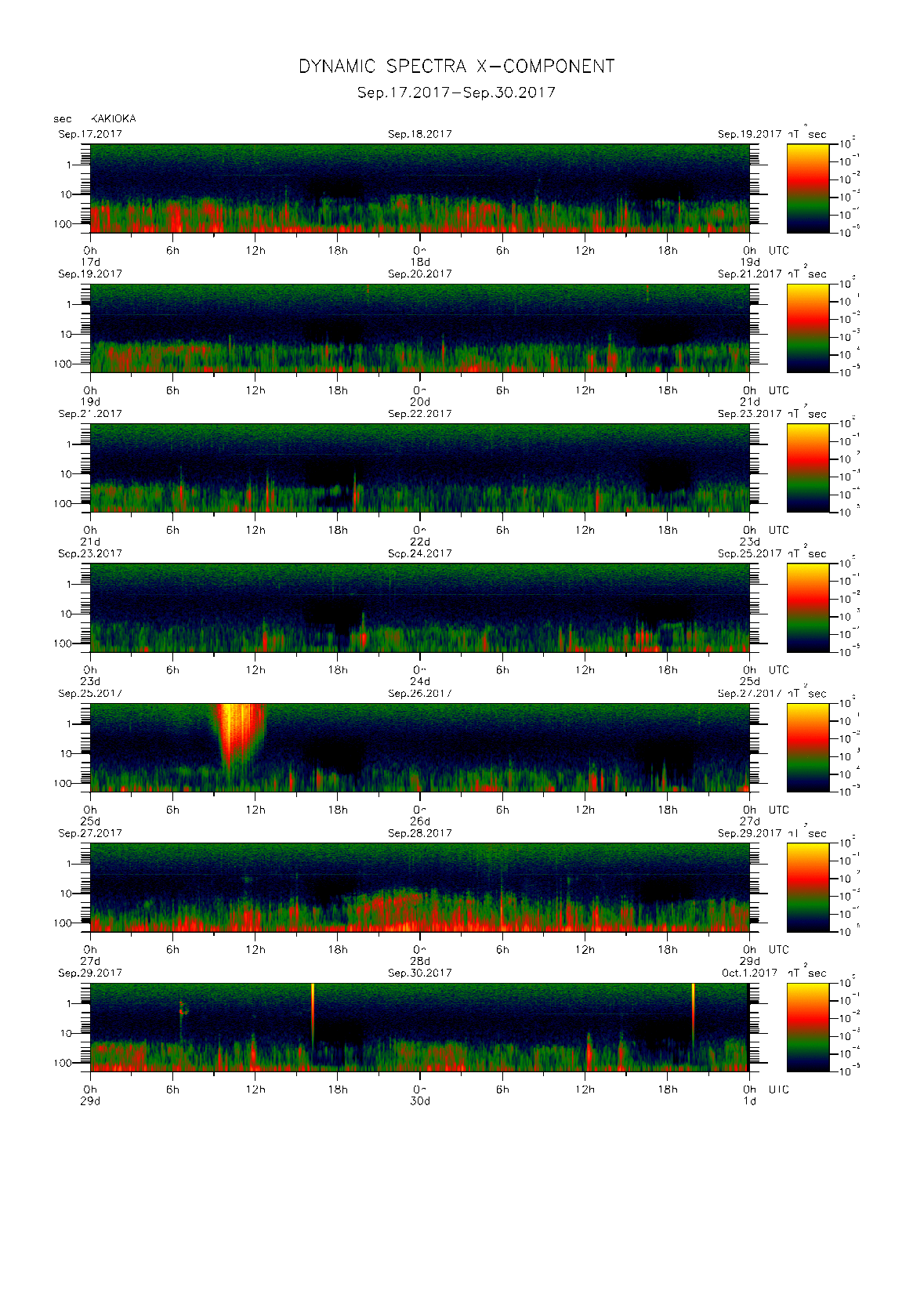 Dynamic spectrum of 0.1-second values of the geomagnetic field observed at Kakioka (17 - 30 Sep. 2017)