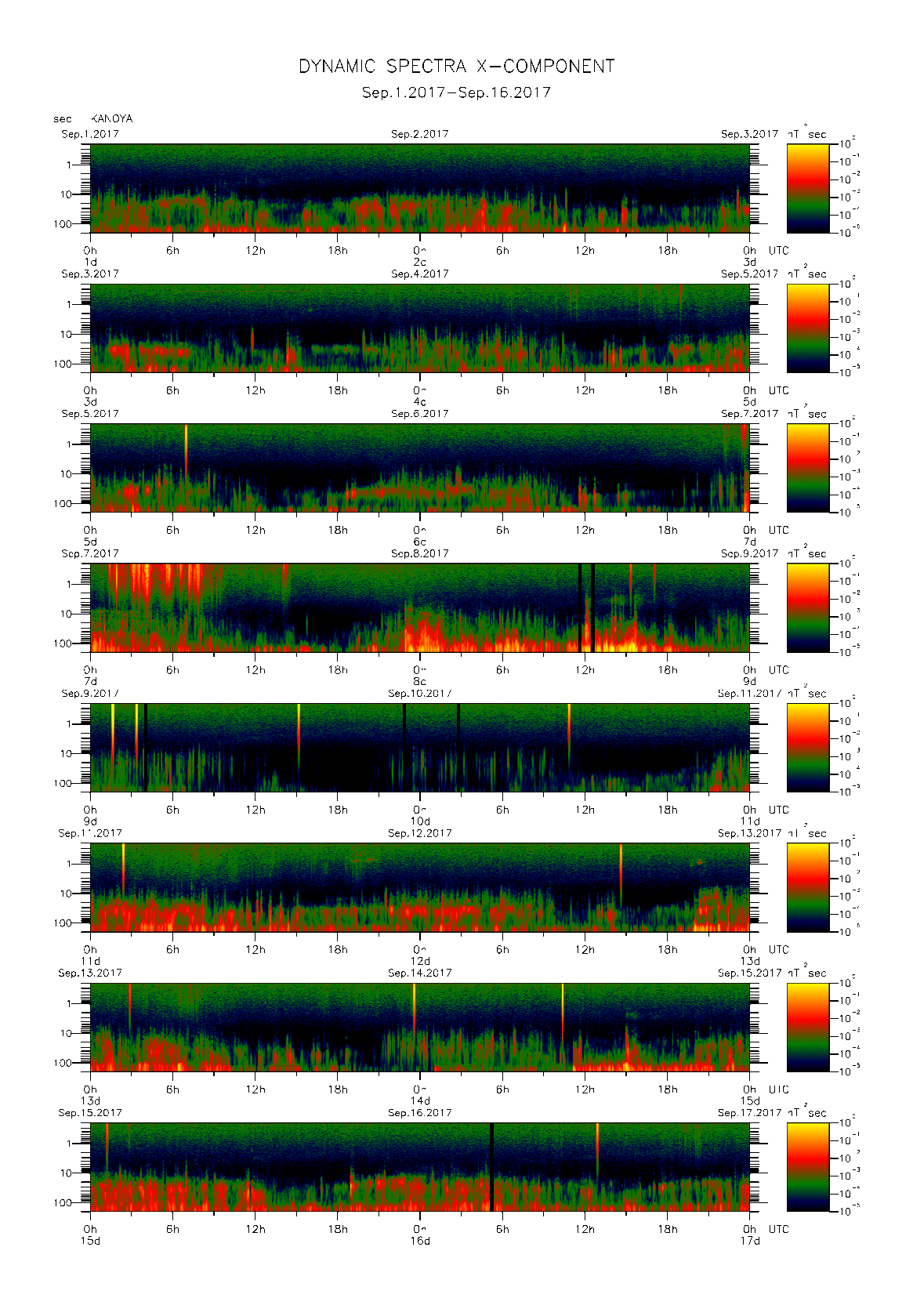 Dynamic spectrum of 0.1-second values of the geomagnetic field observed at Kanoya (01 - 16 Sep. 2017)