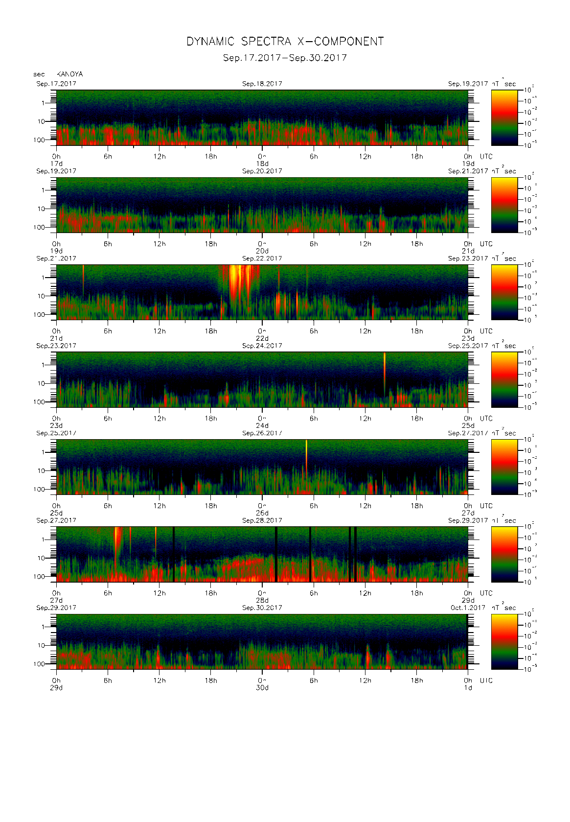 Dynamic spectrum of 0.1-second values of the geomagnetic field observed at Kanoya (17 - 30 Sep. 2017)