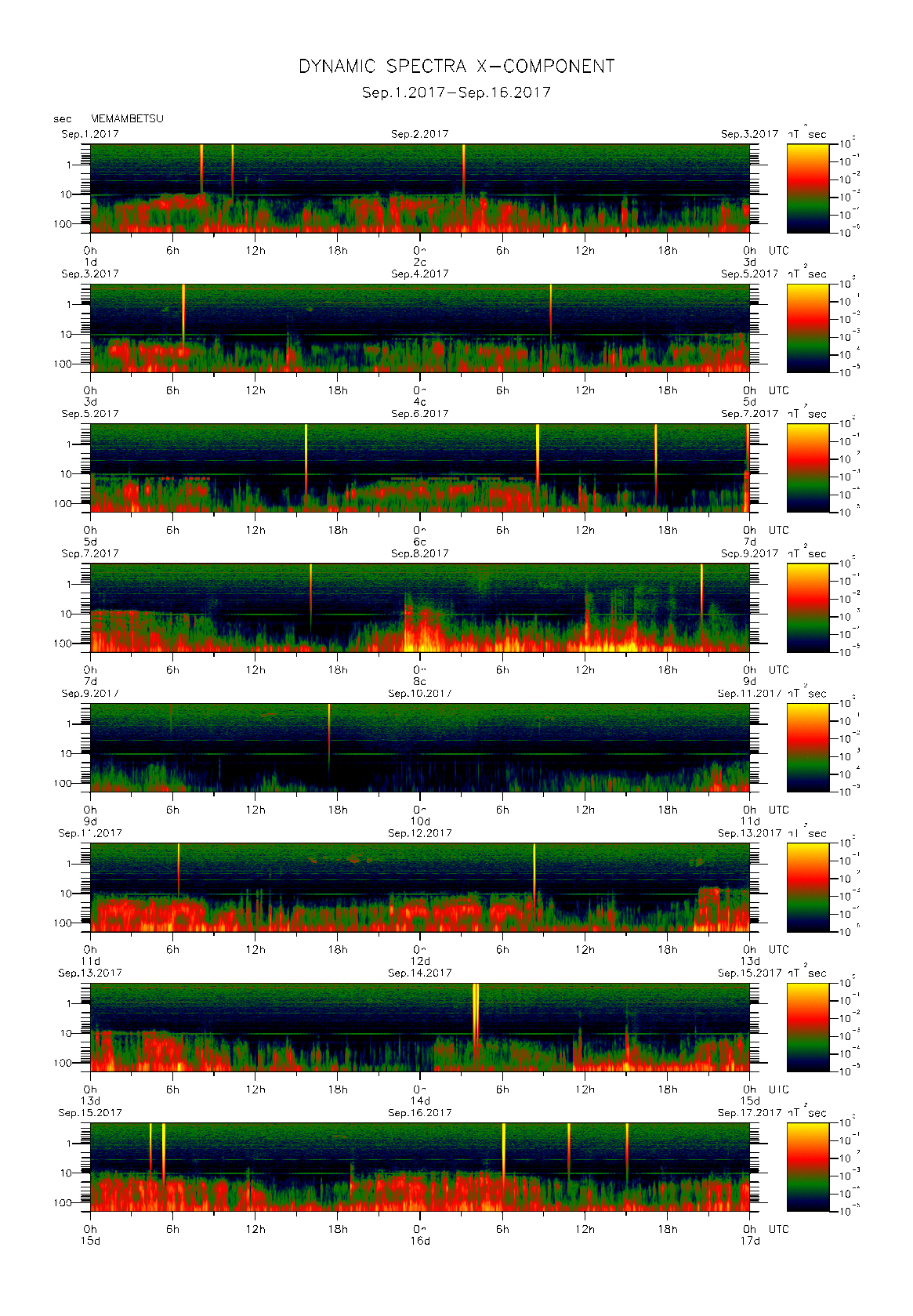 Dynamic spectrum of 0.1-second values of the geomagnetic field observed at Memambetsu (01 - 16 Sep. 2017)