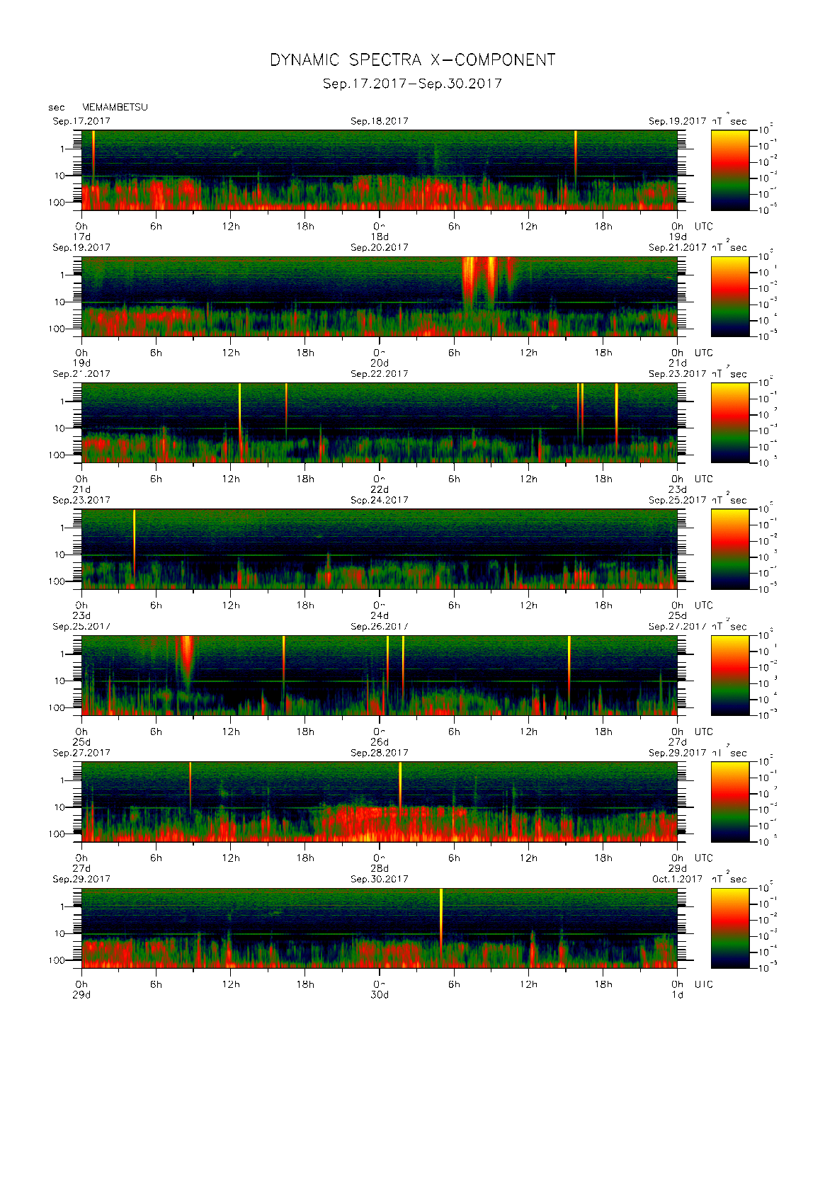 Dynamic spectrum of 0.1-second values of the geomagnetic field observed at Memambetsu (17 - 30 Sep. 2017)