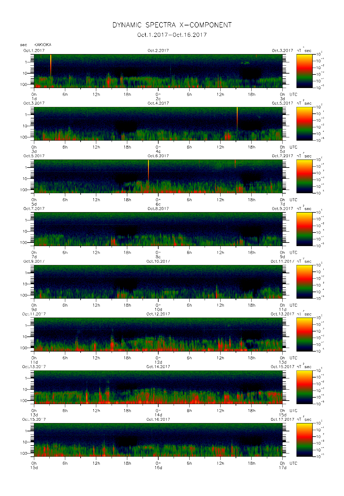 Dynamic spectrum of 0.1-second values of the geomagnetic field observed at Kakioka (01 - 16 Oct. 2017)