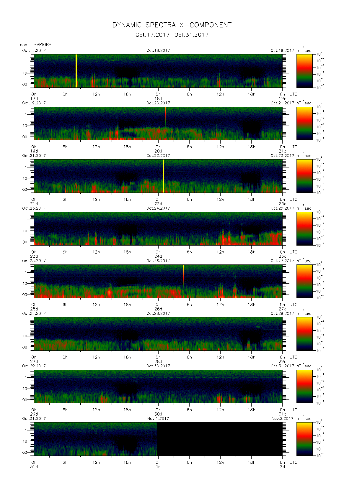 Dynamic spectrum of 0.1-second values of the geomagnetic field observed at Kakioka (17 - 31 Oct. 2017)
