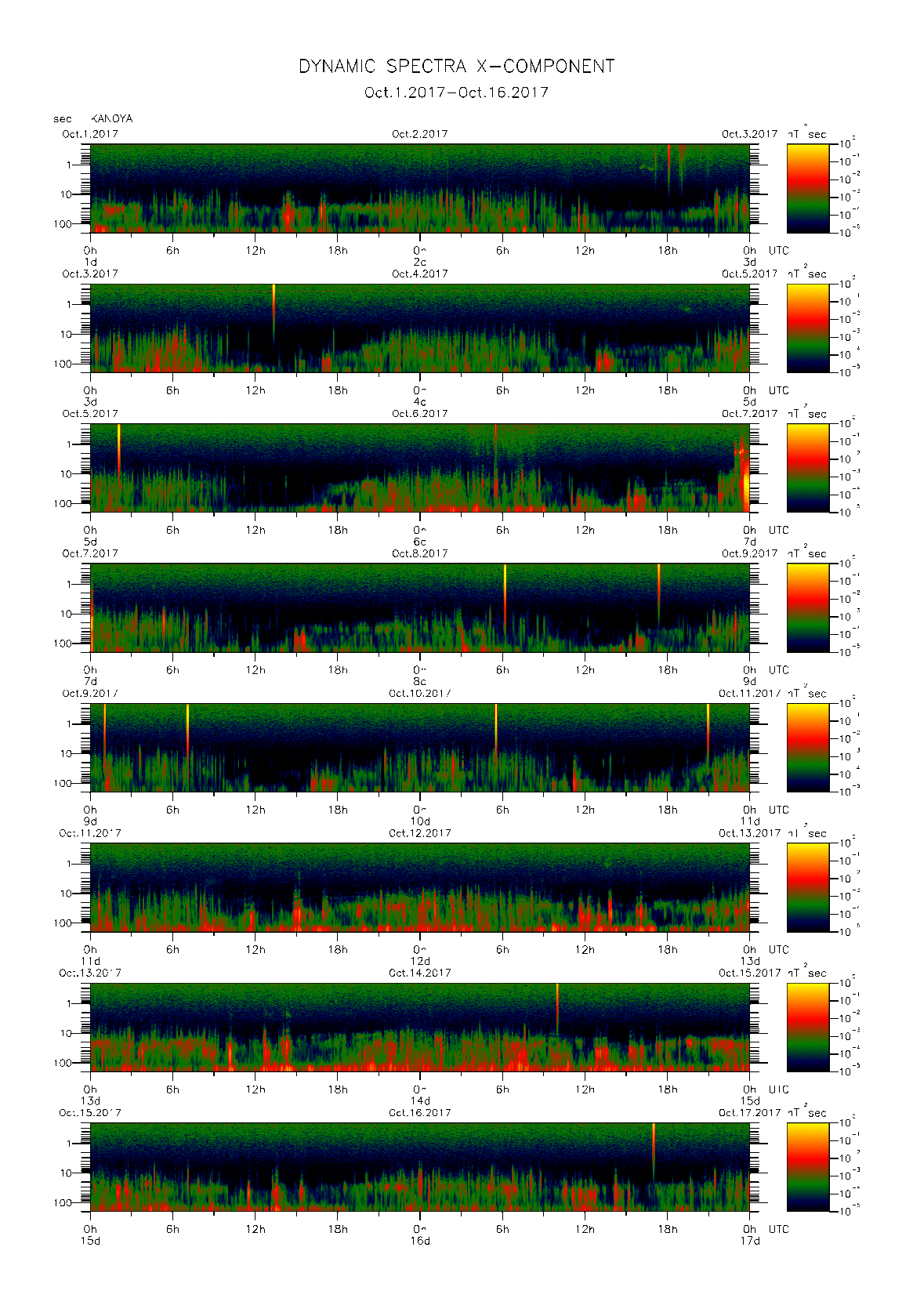Dynamic spectrum of 0.1-second values of the geomagnetic field observed at Kanoya (01 - 16 Oct. 2017)