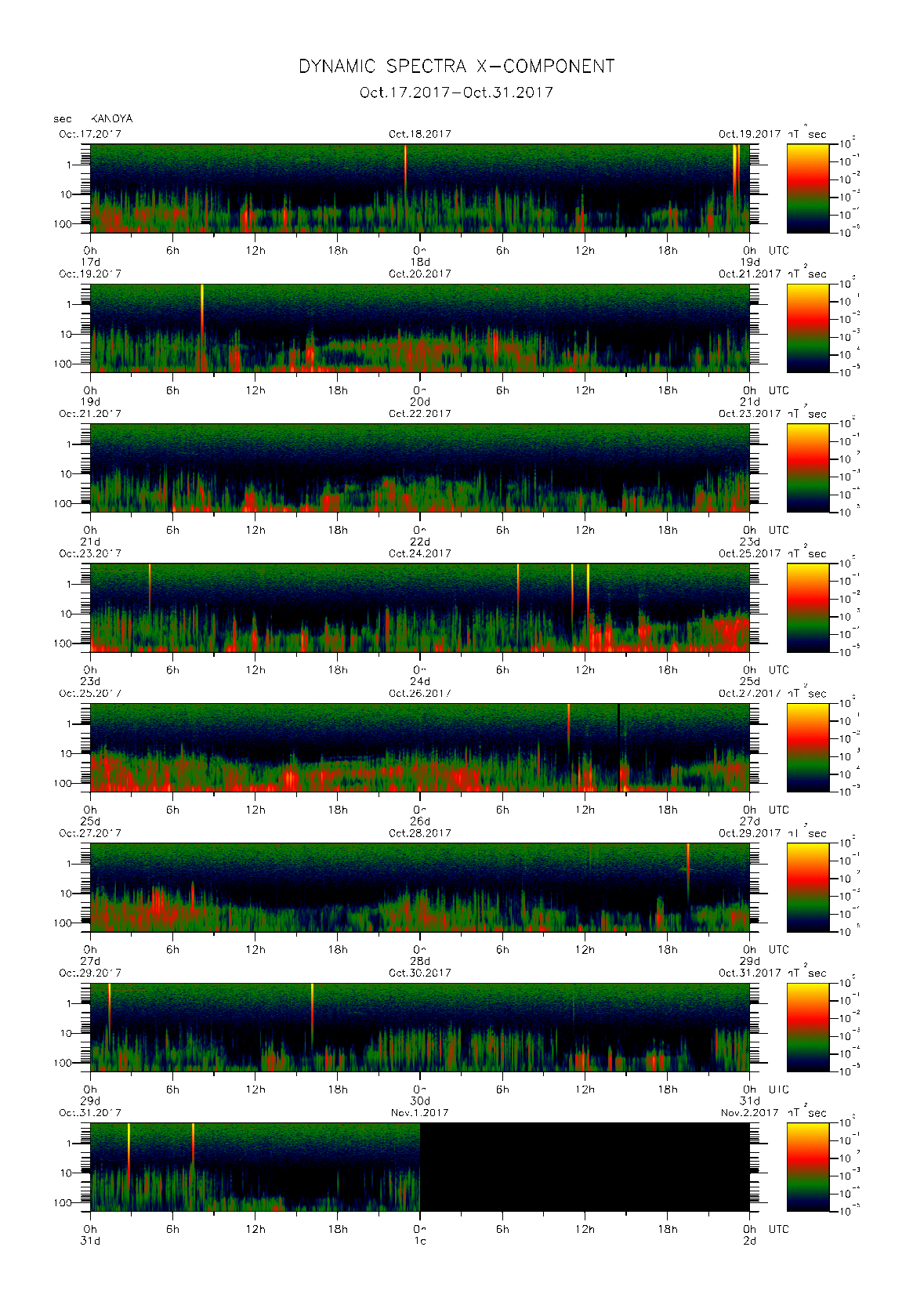 Dynamic spectrum of 0.1-second values of the geomagnetic field observed at Kanoya (17 - 31 Oct. 2017)
