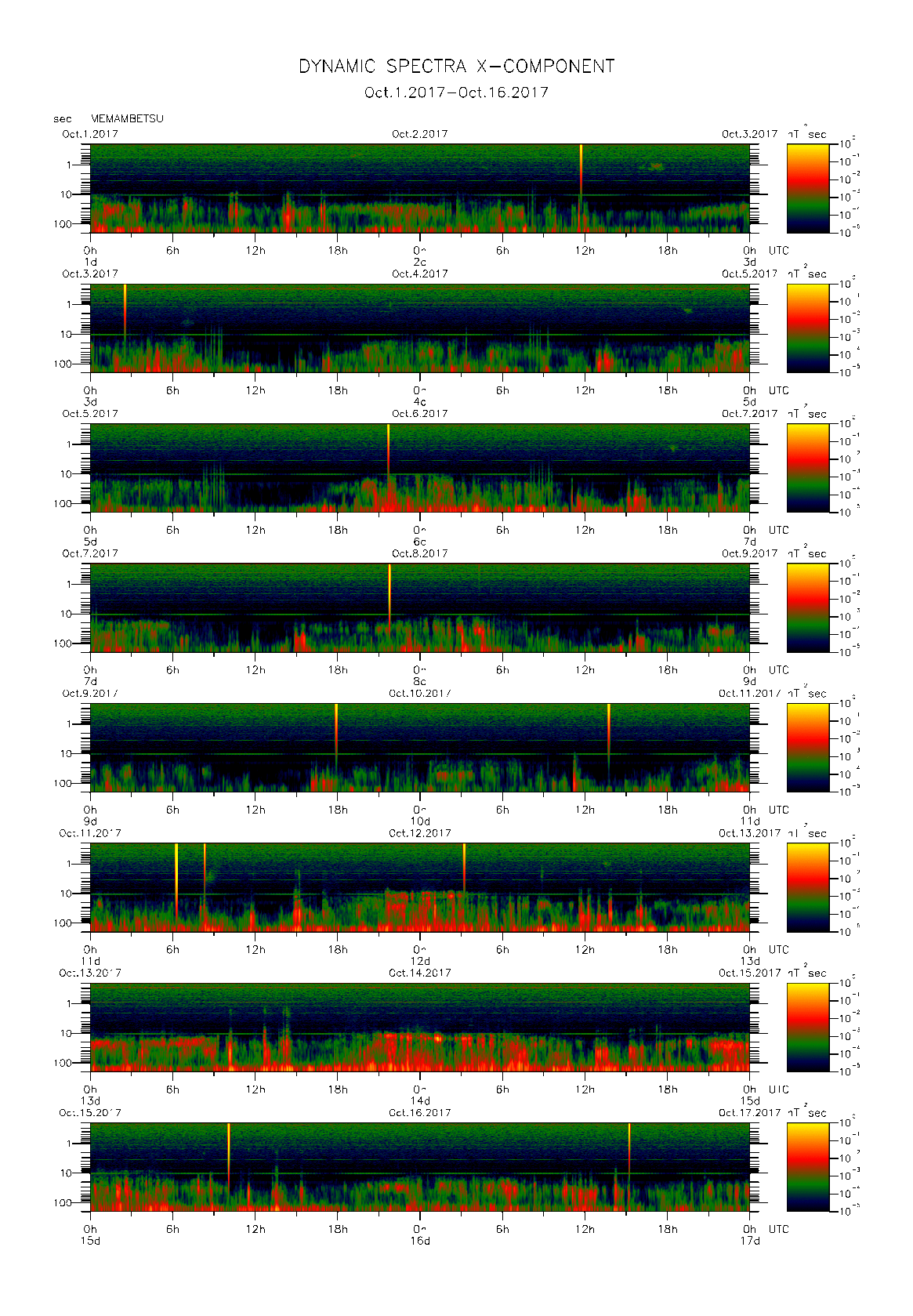 Dynamic spectrum of 0.1-second values of the geomagnetic field observed at Memambetsu (01 - 16 Oct. 2017)