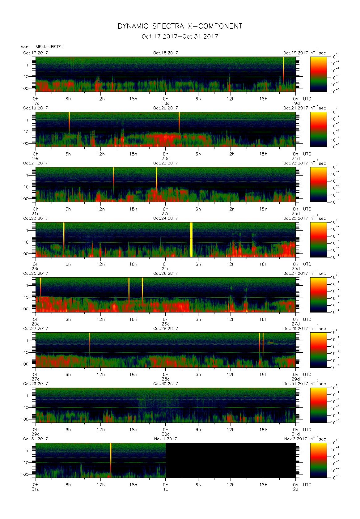 Dynamic spectrum of 0.1-second values of the geomagnetic field observed at Memambetsu (17 - 31 Oct. 2017)