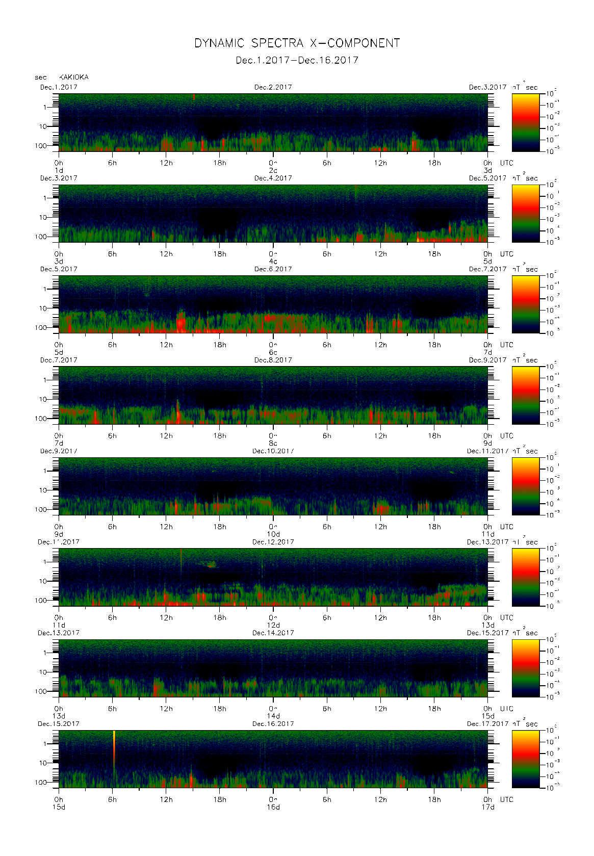 Dynamic spectrum of 0.1-second values of the geomagnetic field observed at Kakioka (01 - 16 Dec. 2017)