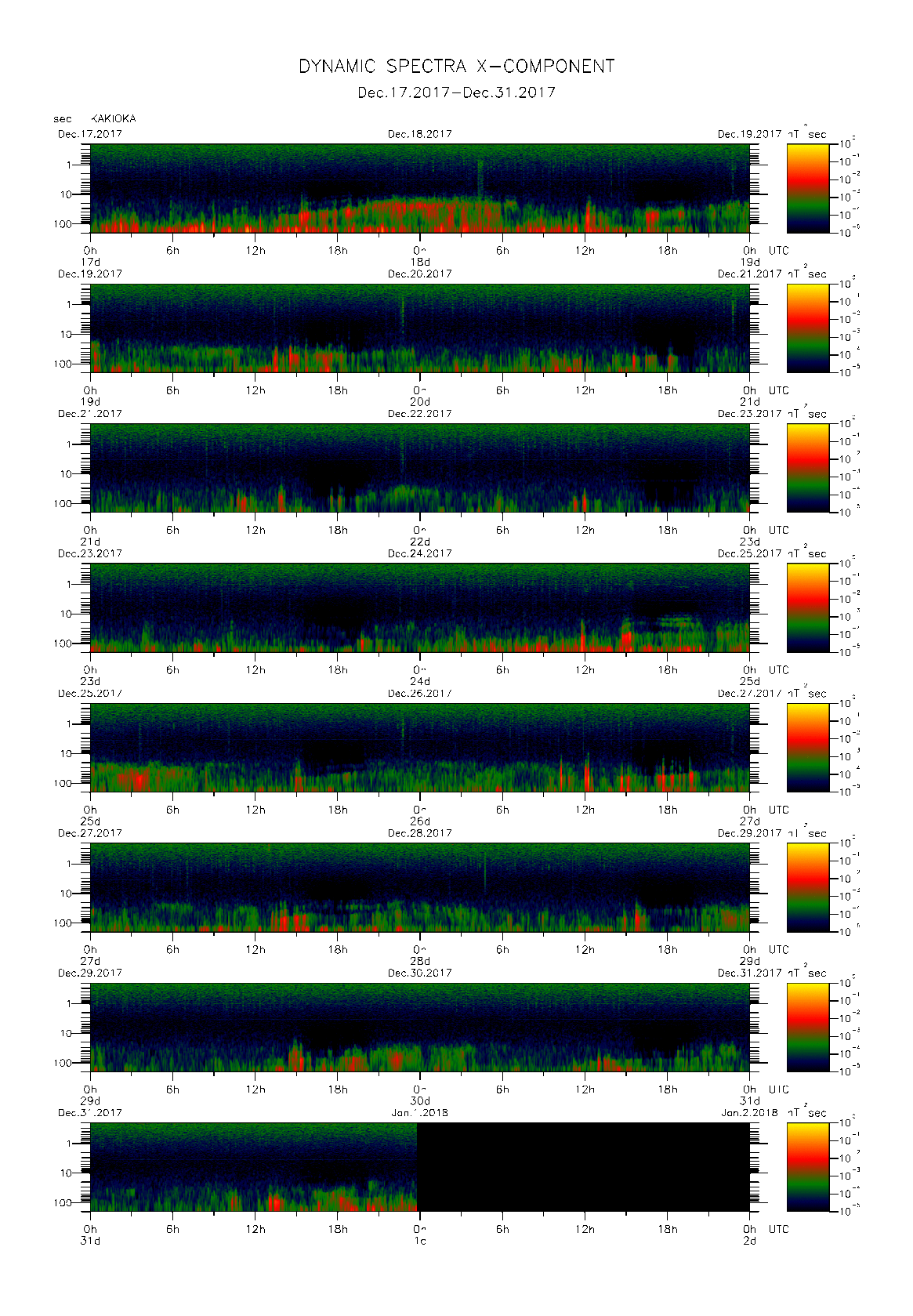 Dynamic spectrum of 0.1-second values of the geomagnetic field observed at Kakioka (17 - 31 Dec. 2017)